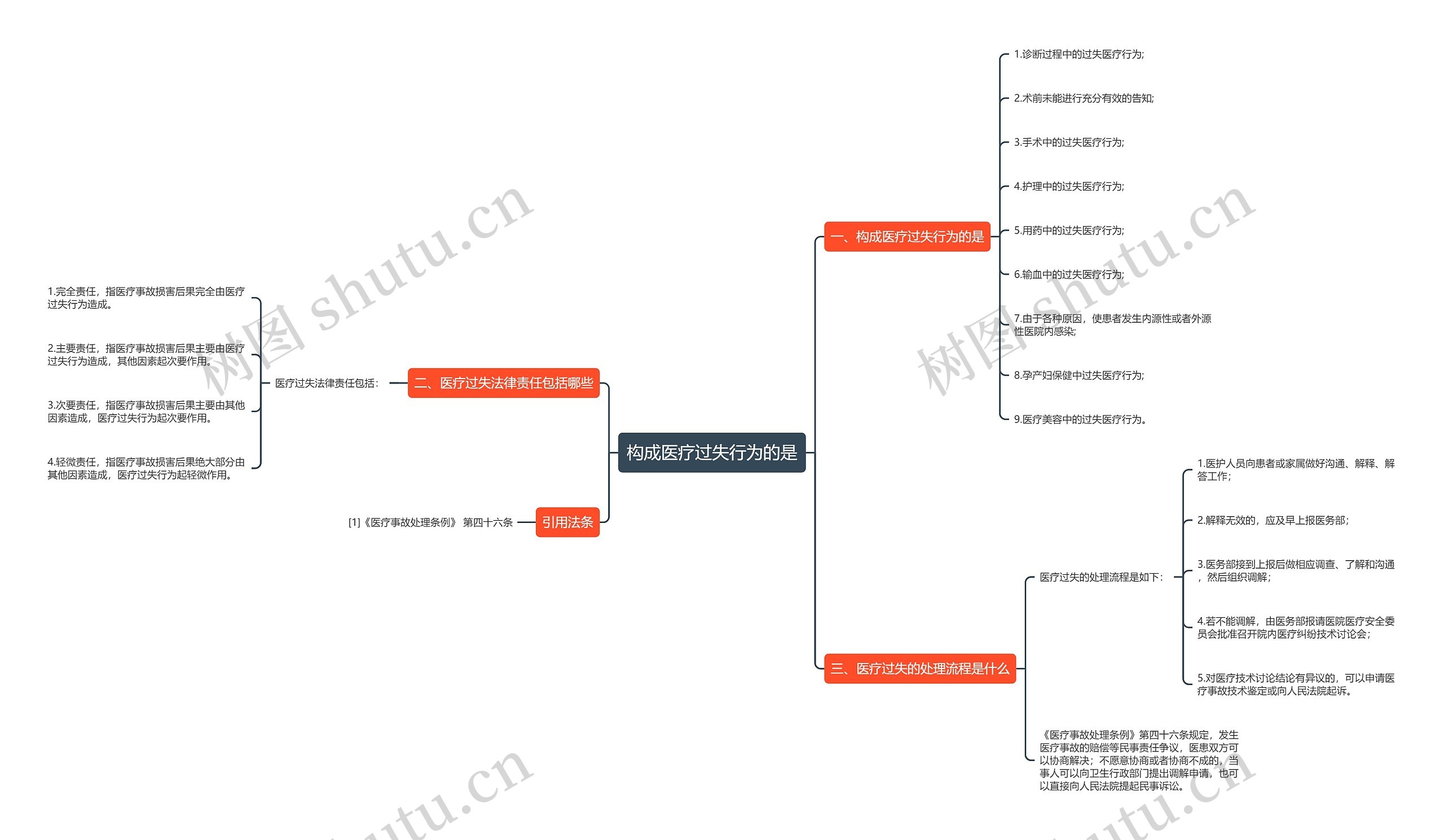 构成医疗过失行为的是思维导图