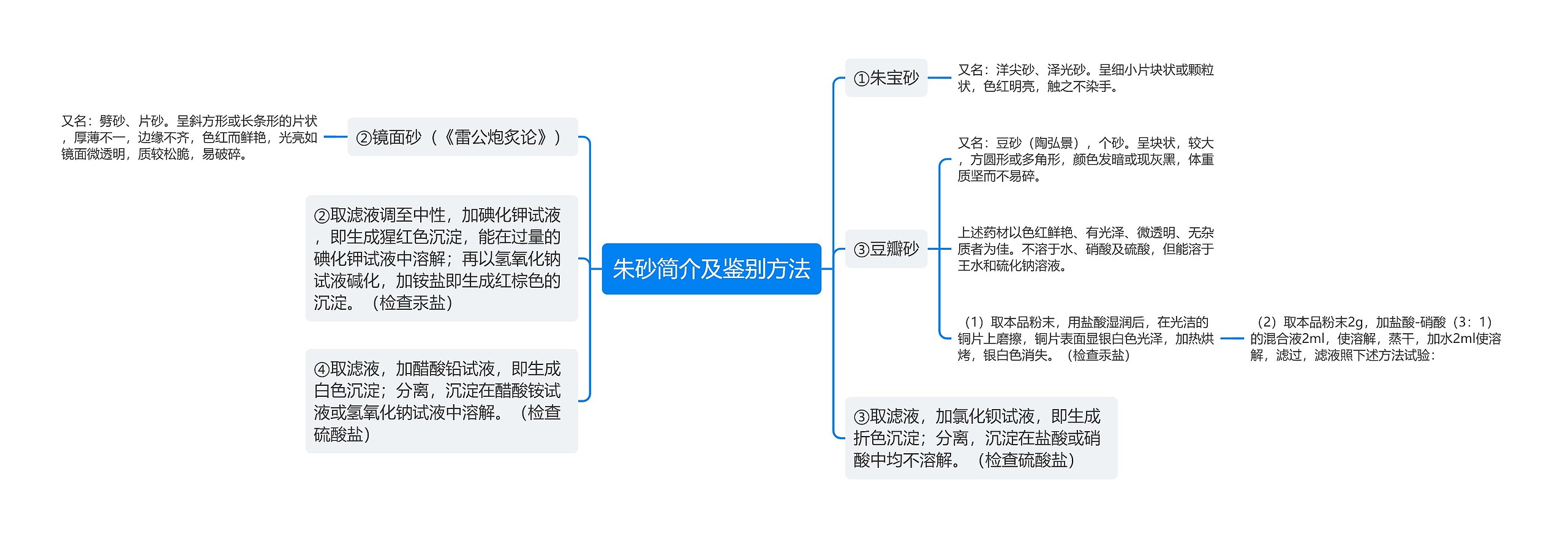 朱砂简介及鉴别方法思维导图