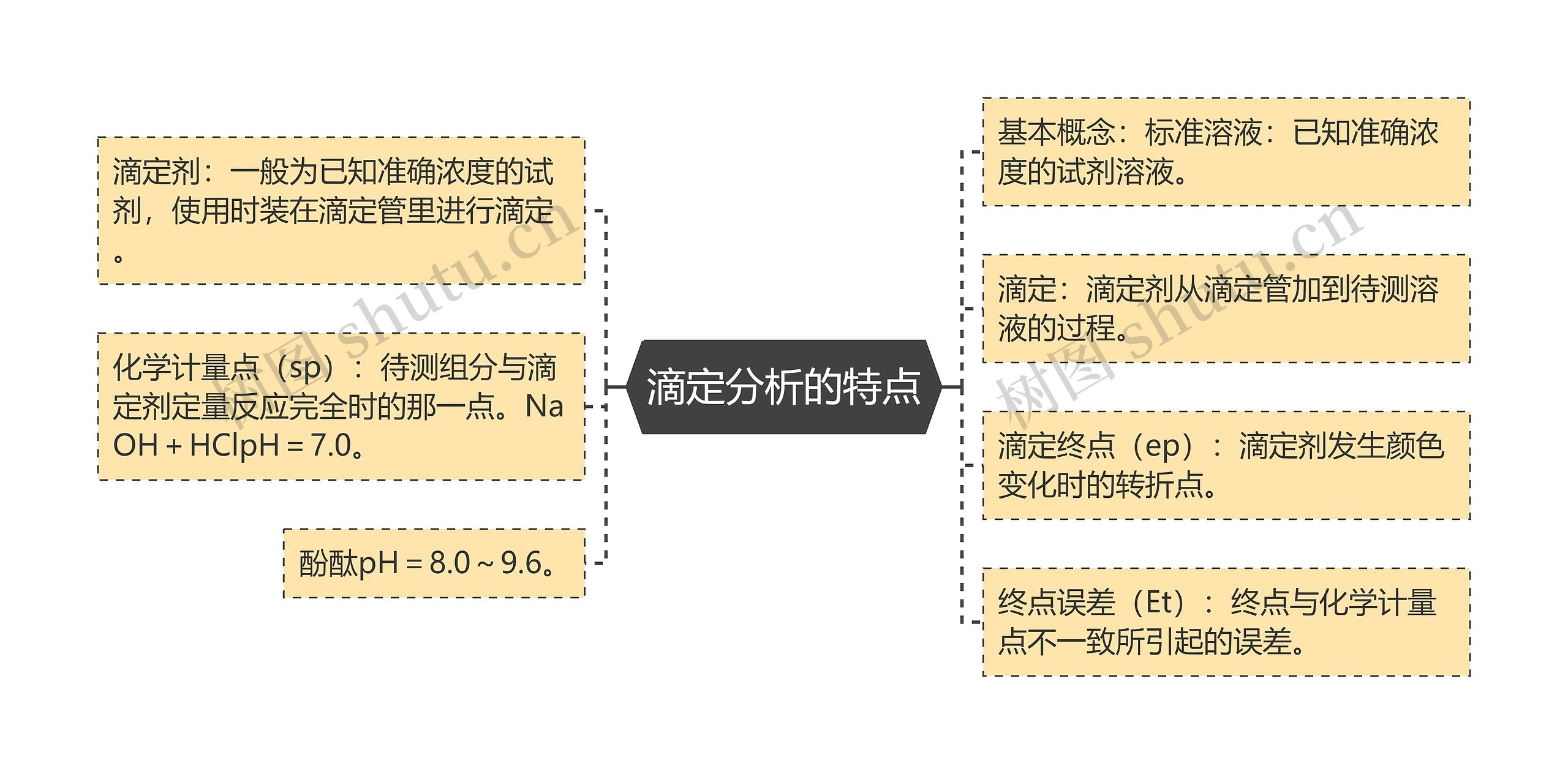 滴定分析的特点思维导图