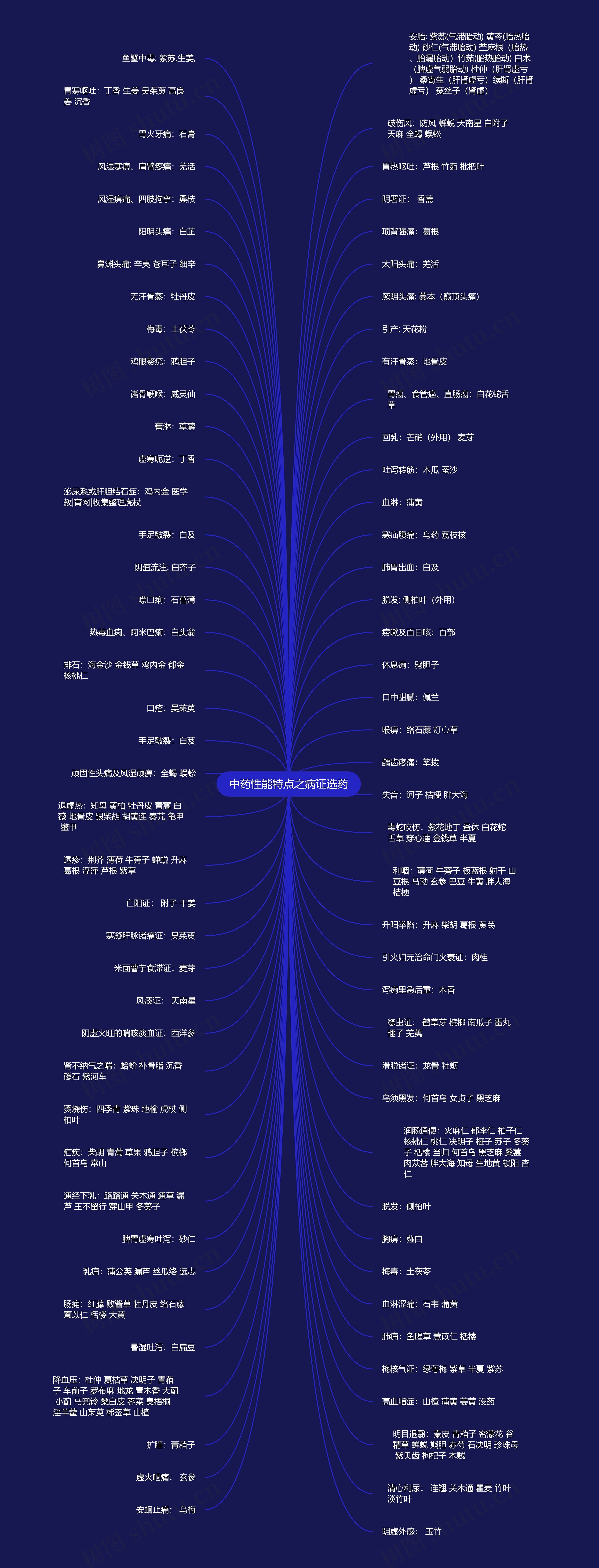 中药性能特点之病证选药思维导图