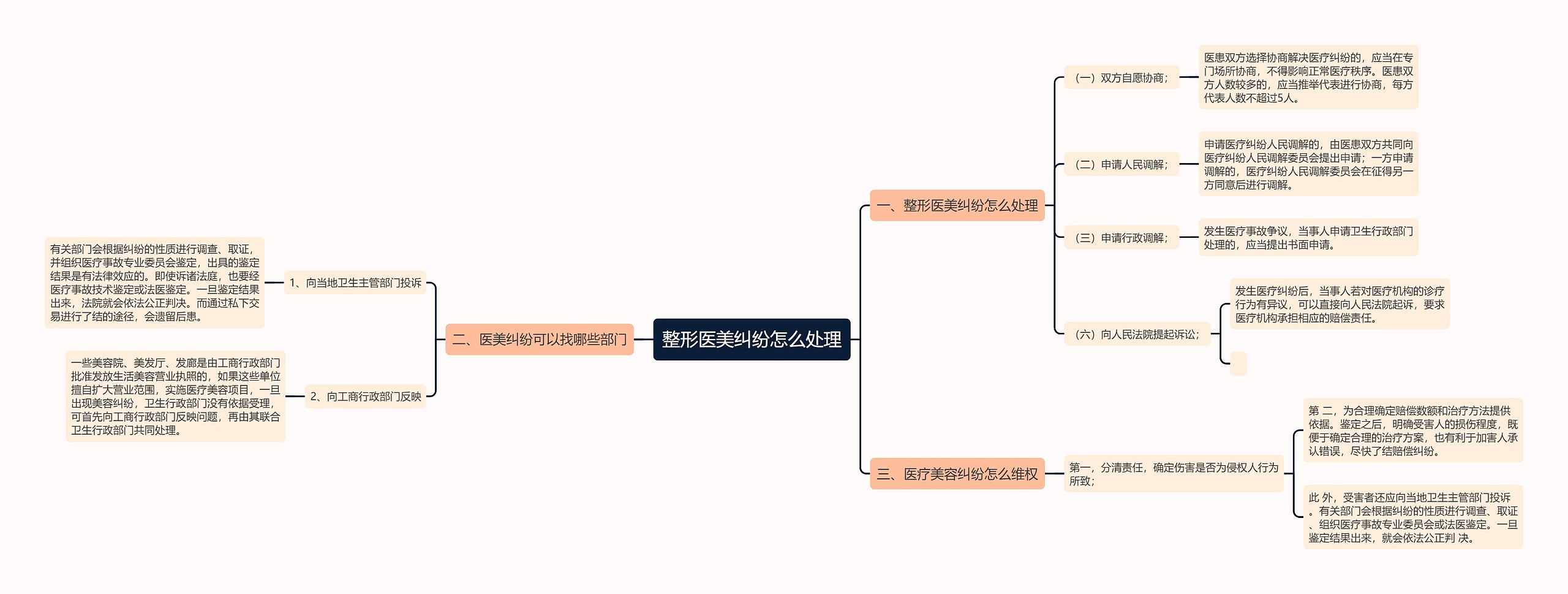 整形医美纠纷怎么处理思维导图