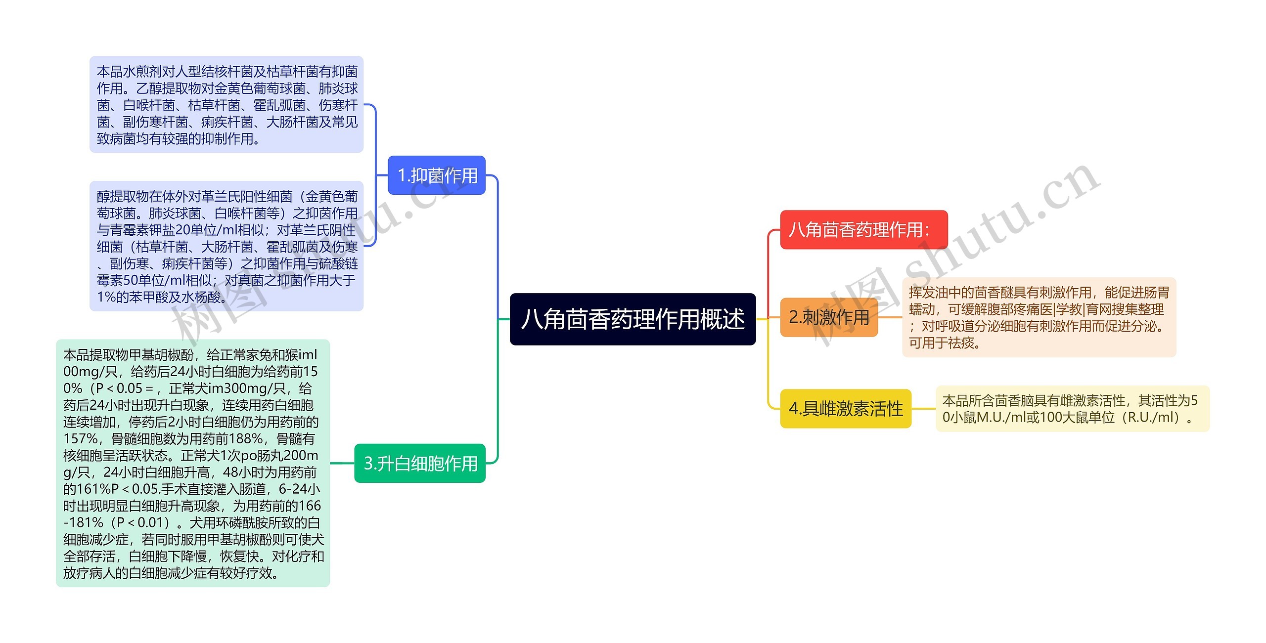 八角茴香药理作用概述思维导图