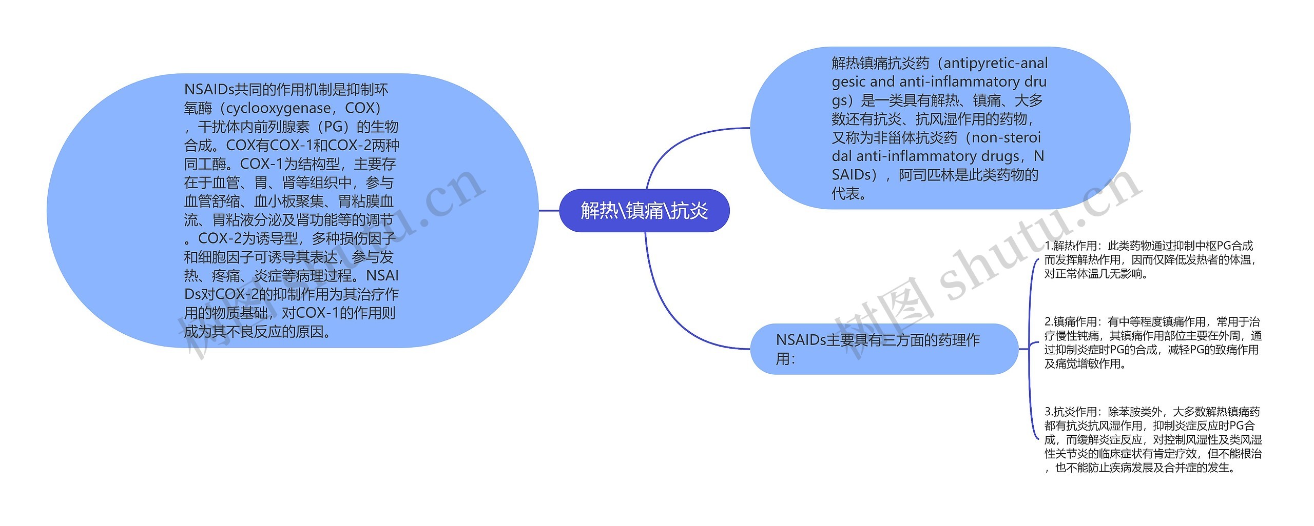 解热\镇痛\抗炎