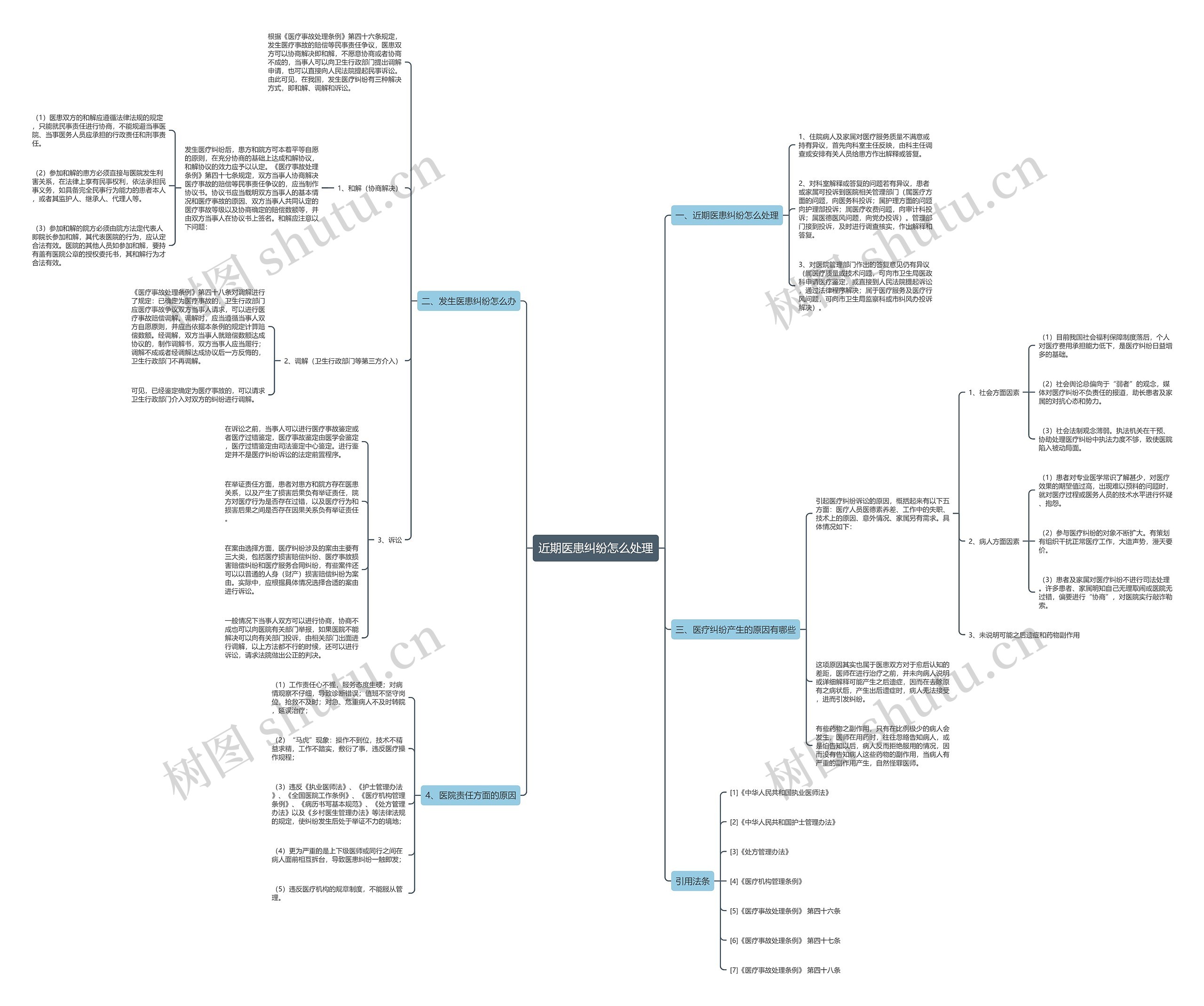 近期医患纠纷怎么处理思维导图