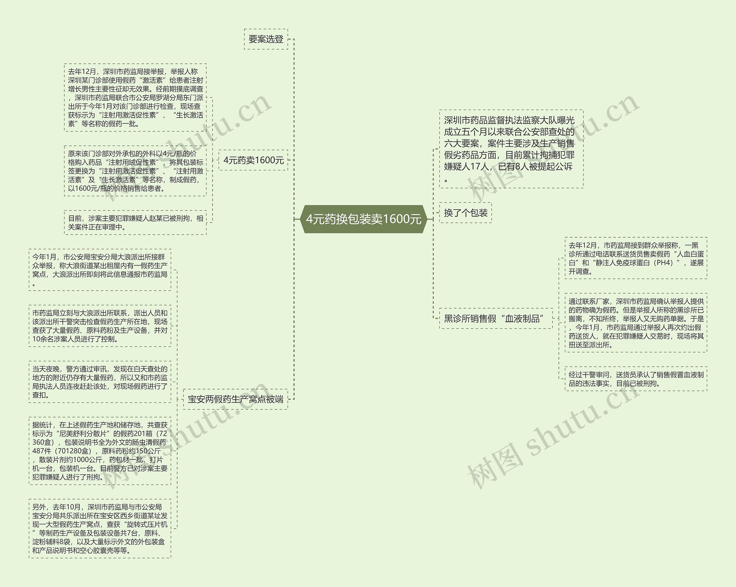 4元药换包装卖1600元思维导图