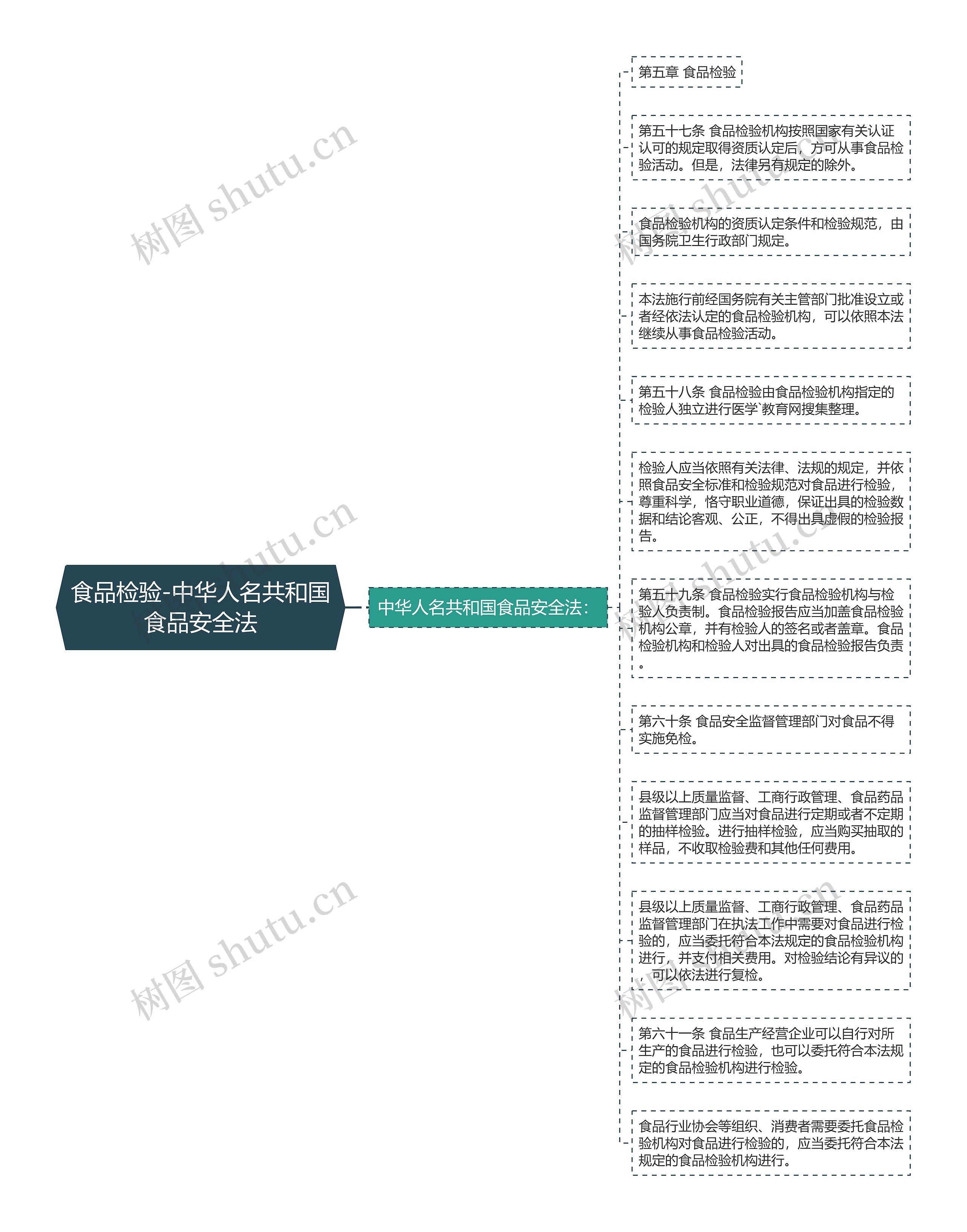 食品检验-中华人名共和国食品安全法