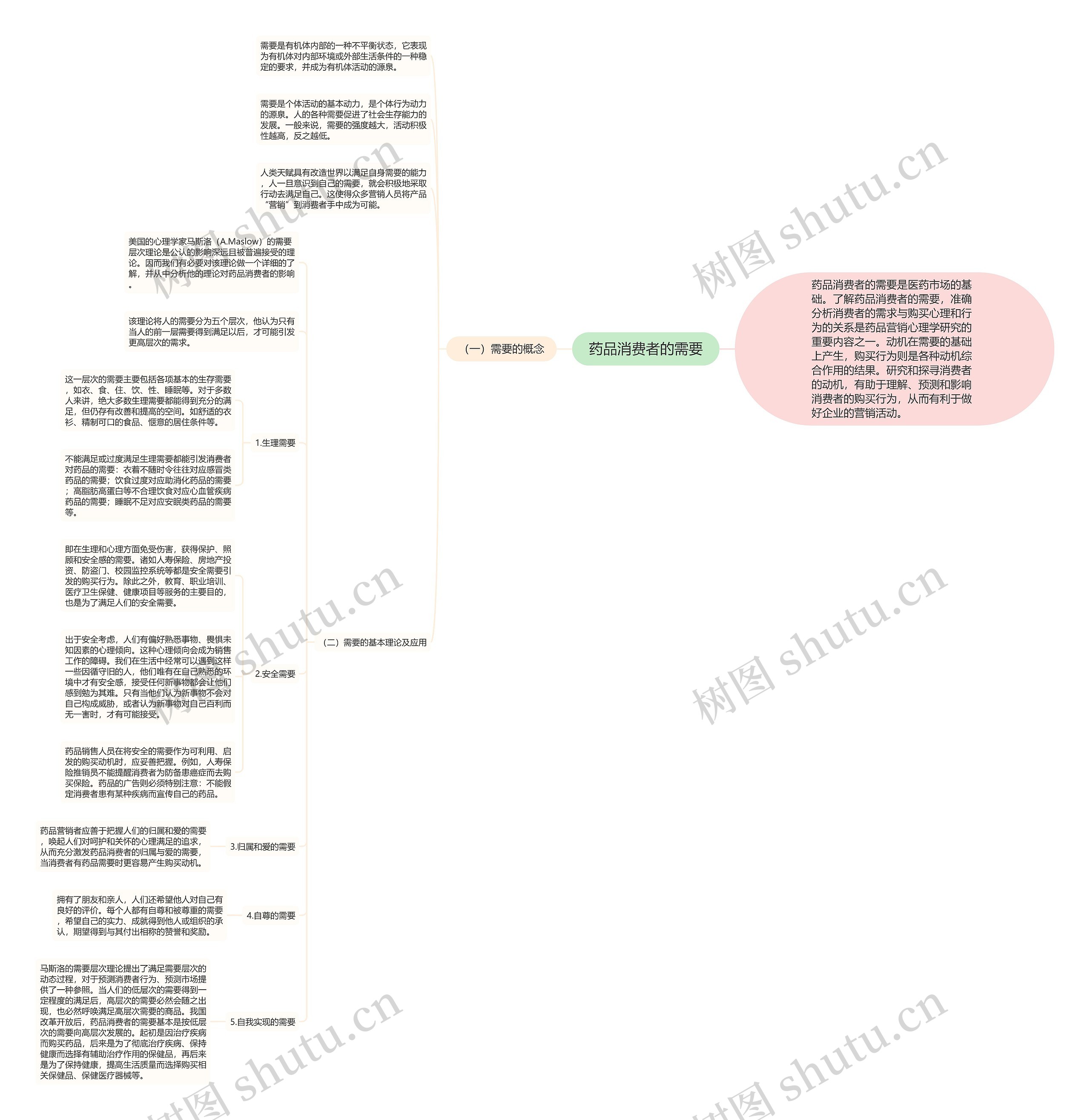 药品消费者的需要思维导图
