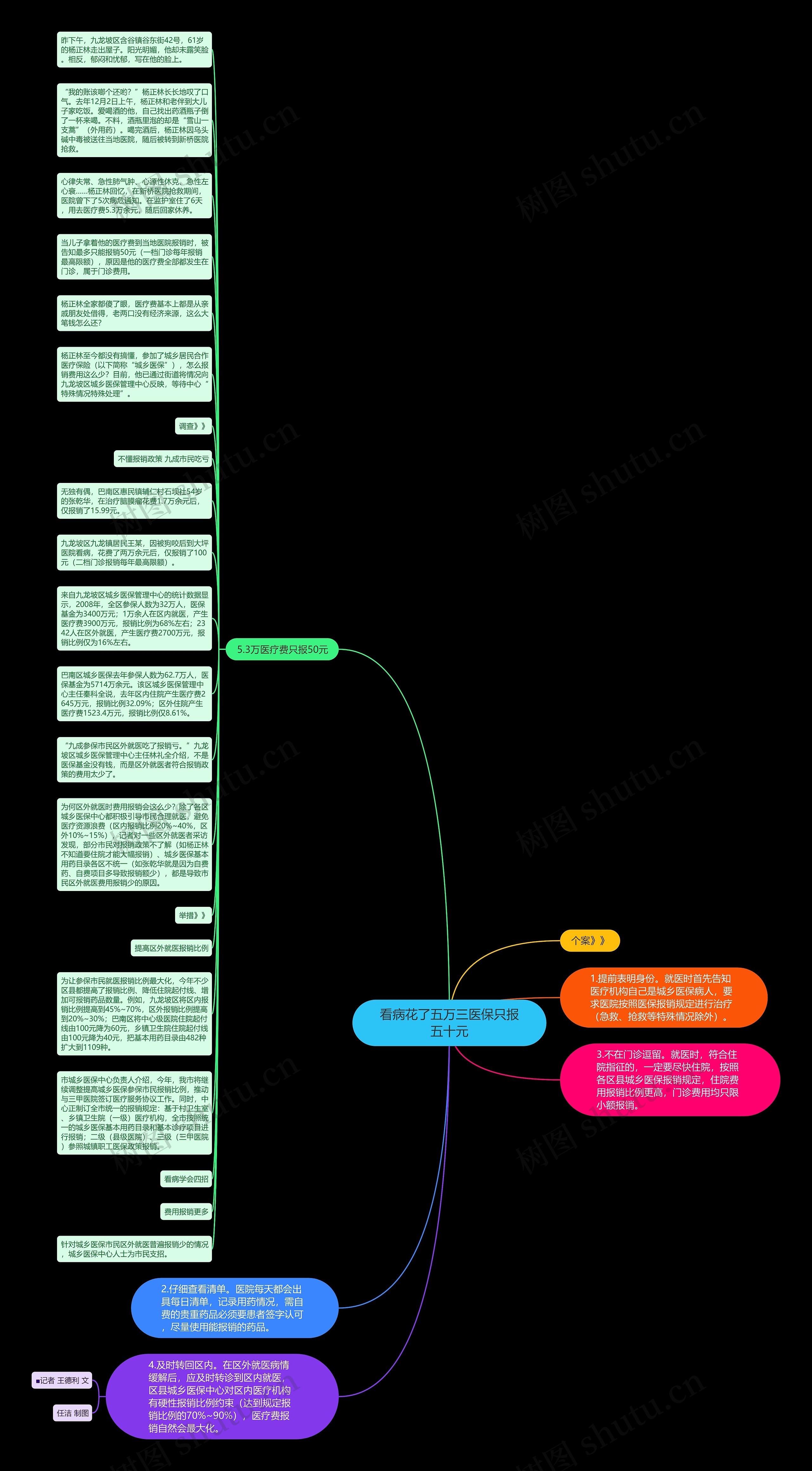 看病花了五万三医保只报五十元思维导图