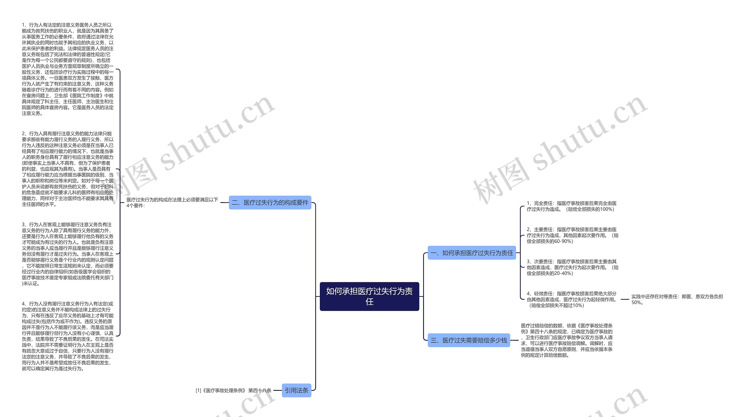 如何承担医疗过失行为责任思维导图