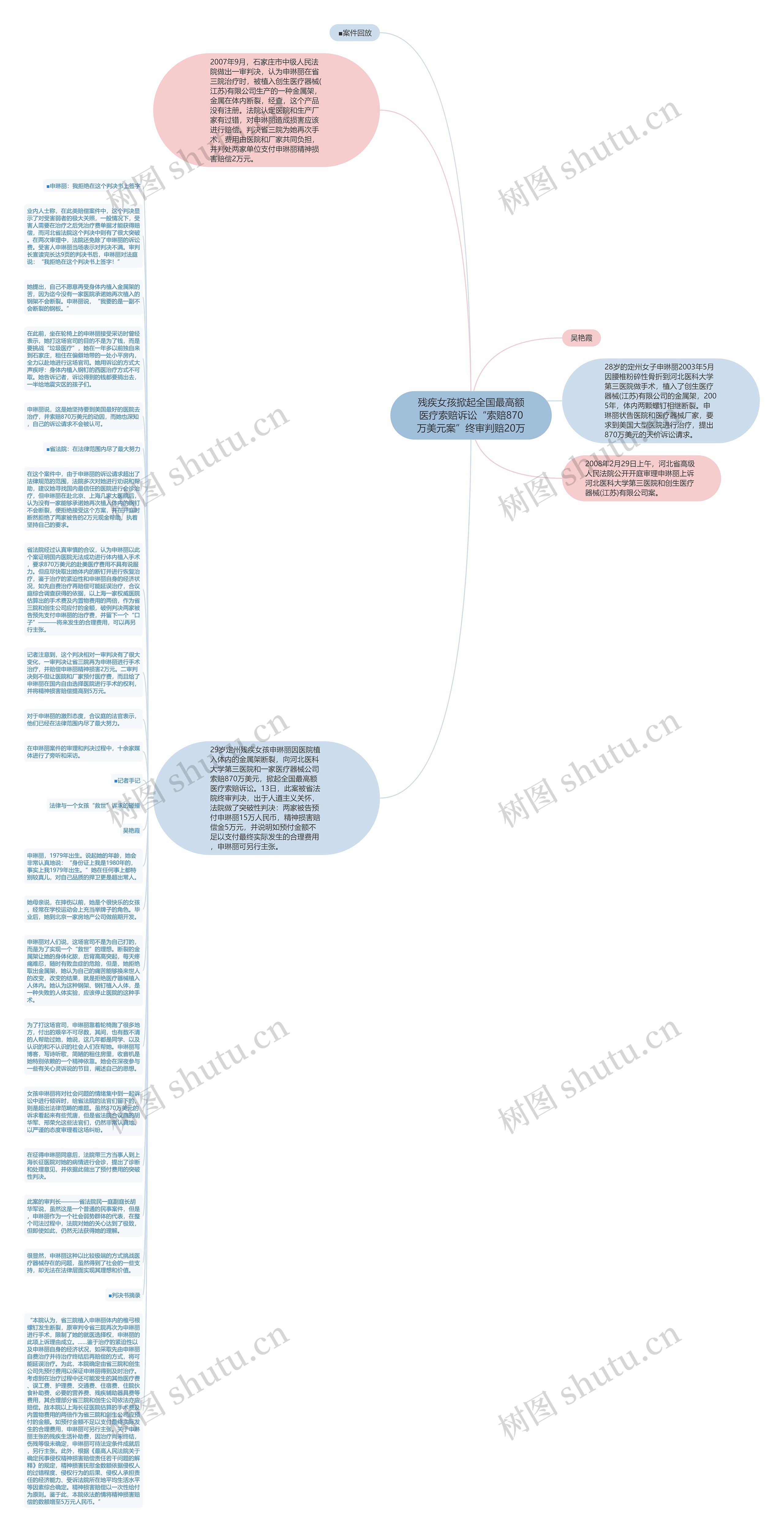 残疾女孩掀起全国最高额医疗索赔诉讼“索赔870万美元案”终审判赔20万思维导图