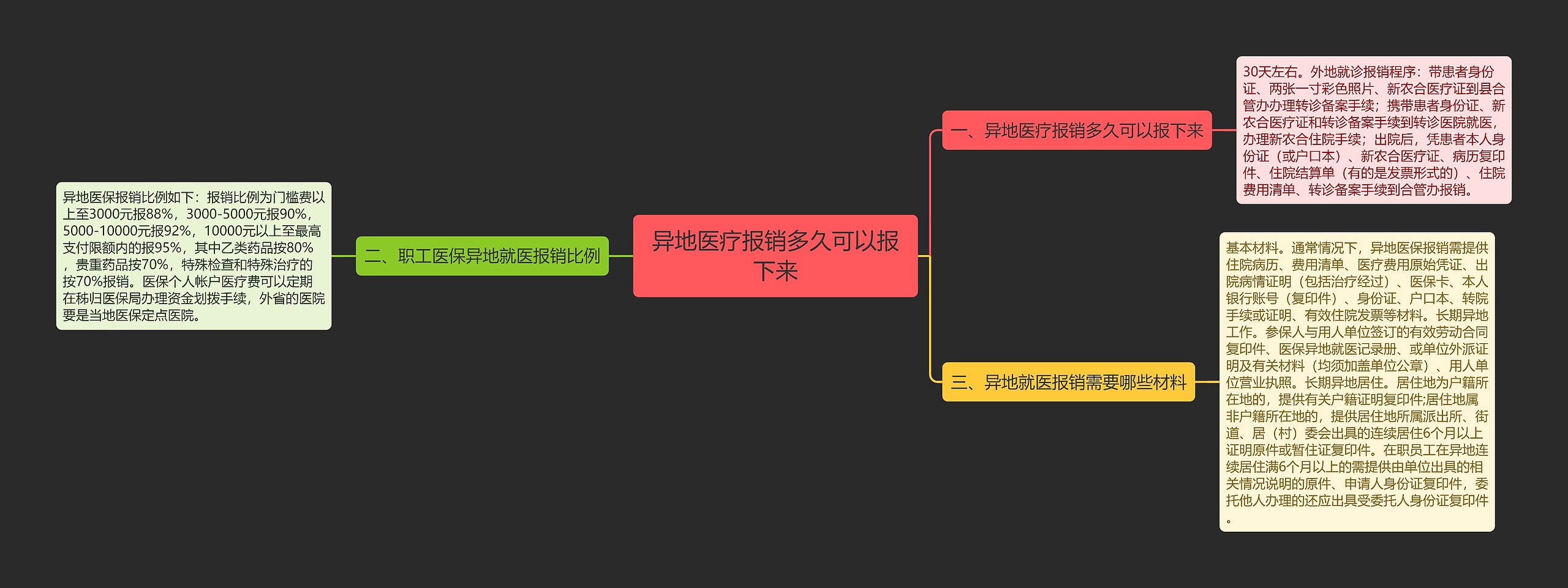 异地医疗报销多久可以报下来思维导图