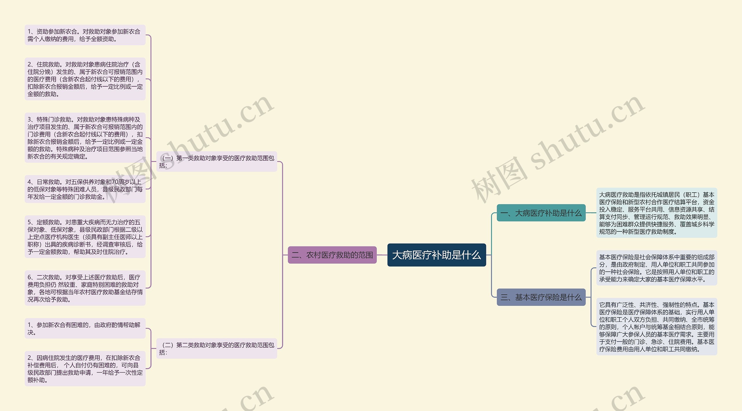 大病医疗补助是什么思维导图
