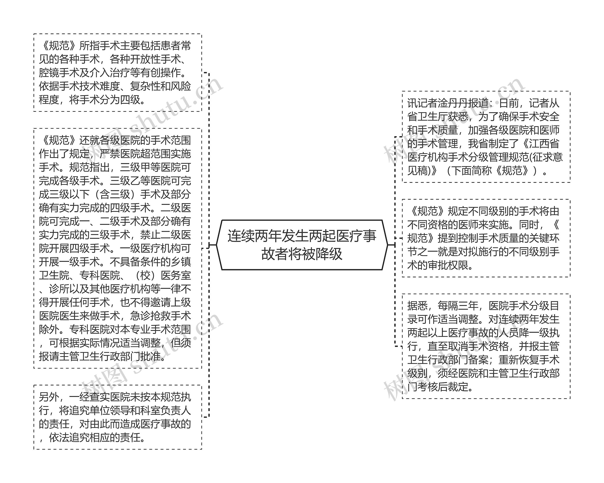 连续两年发生两起医疗事故者将被降级思维导图