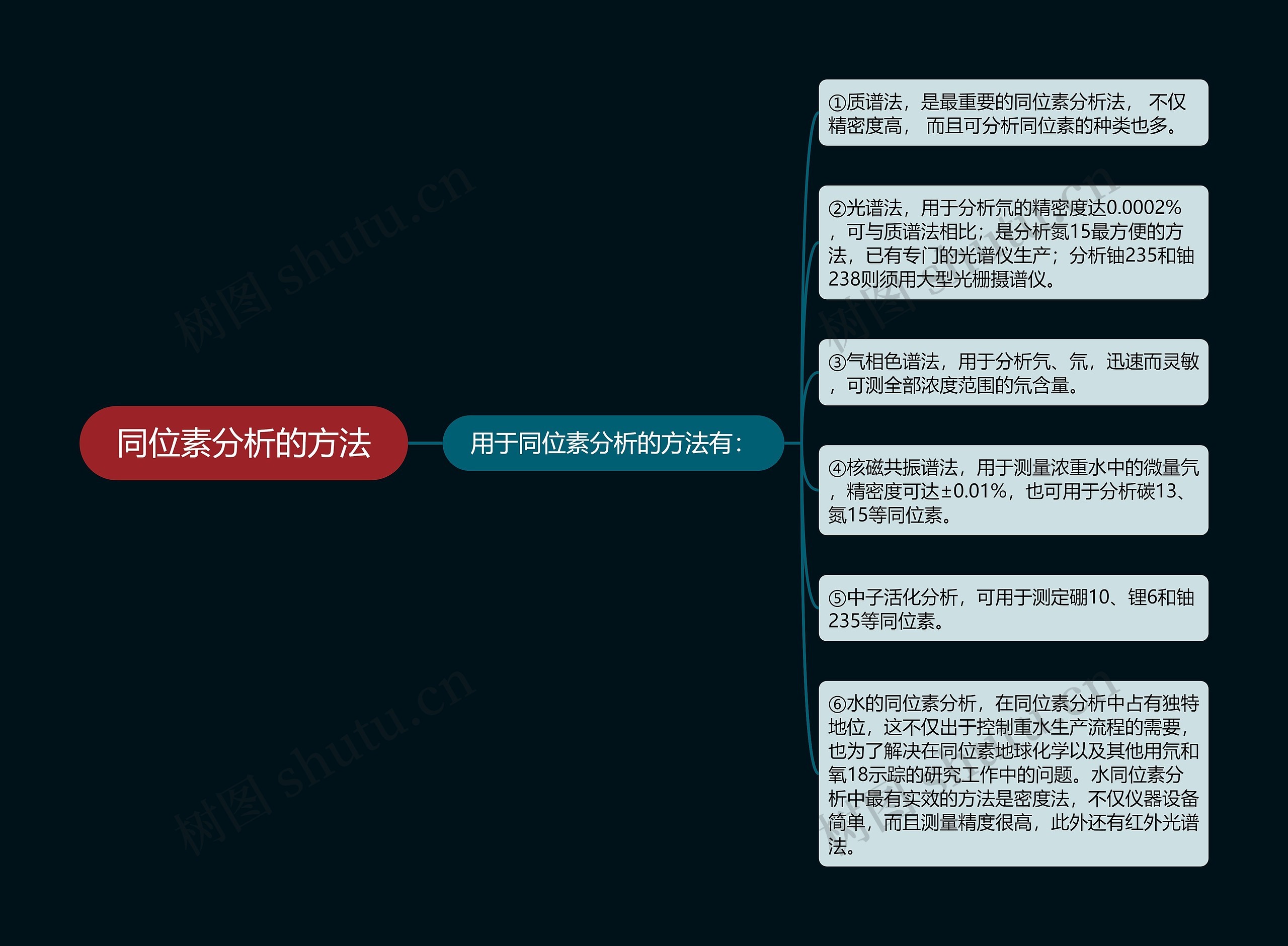 同位素分析的方法思维导图