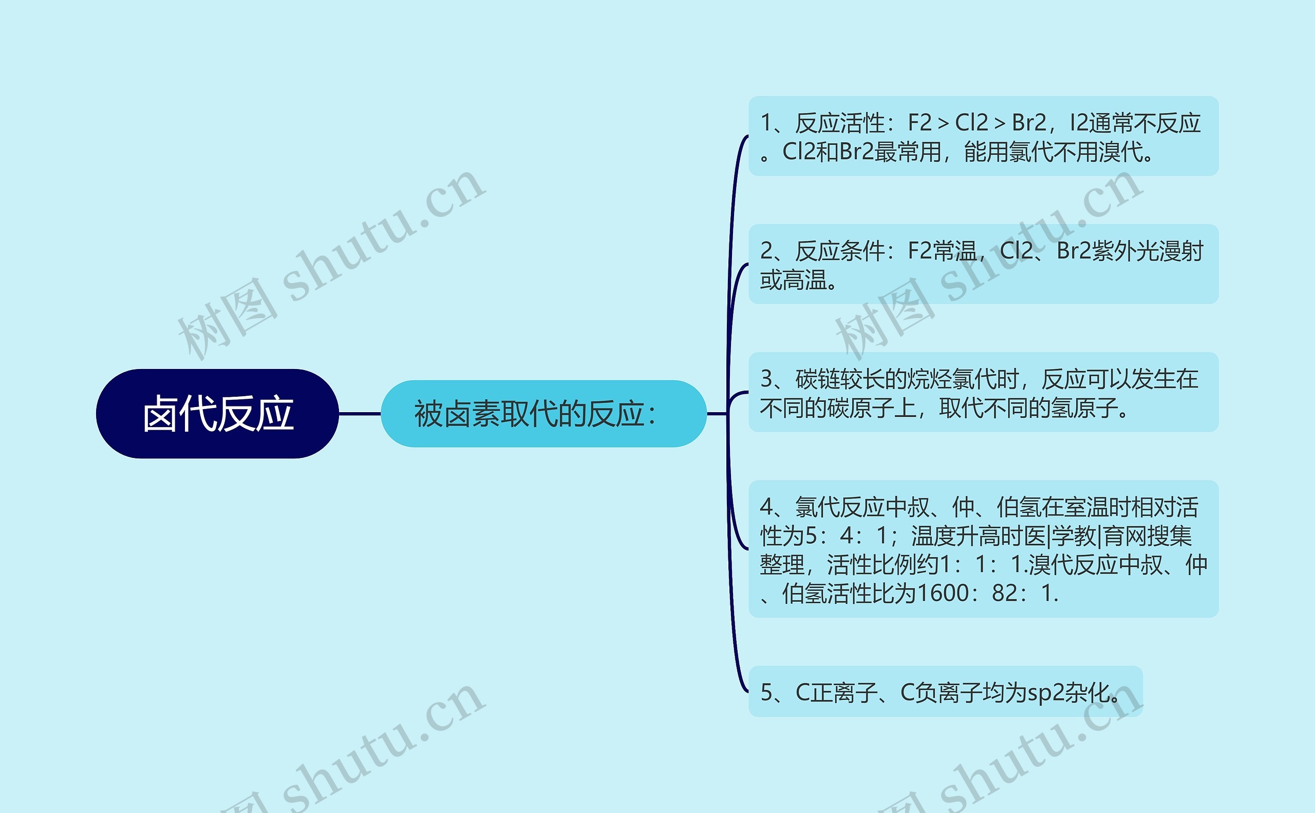 卤代反应思维导图