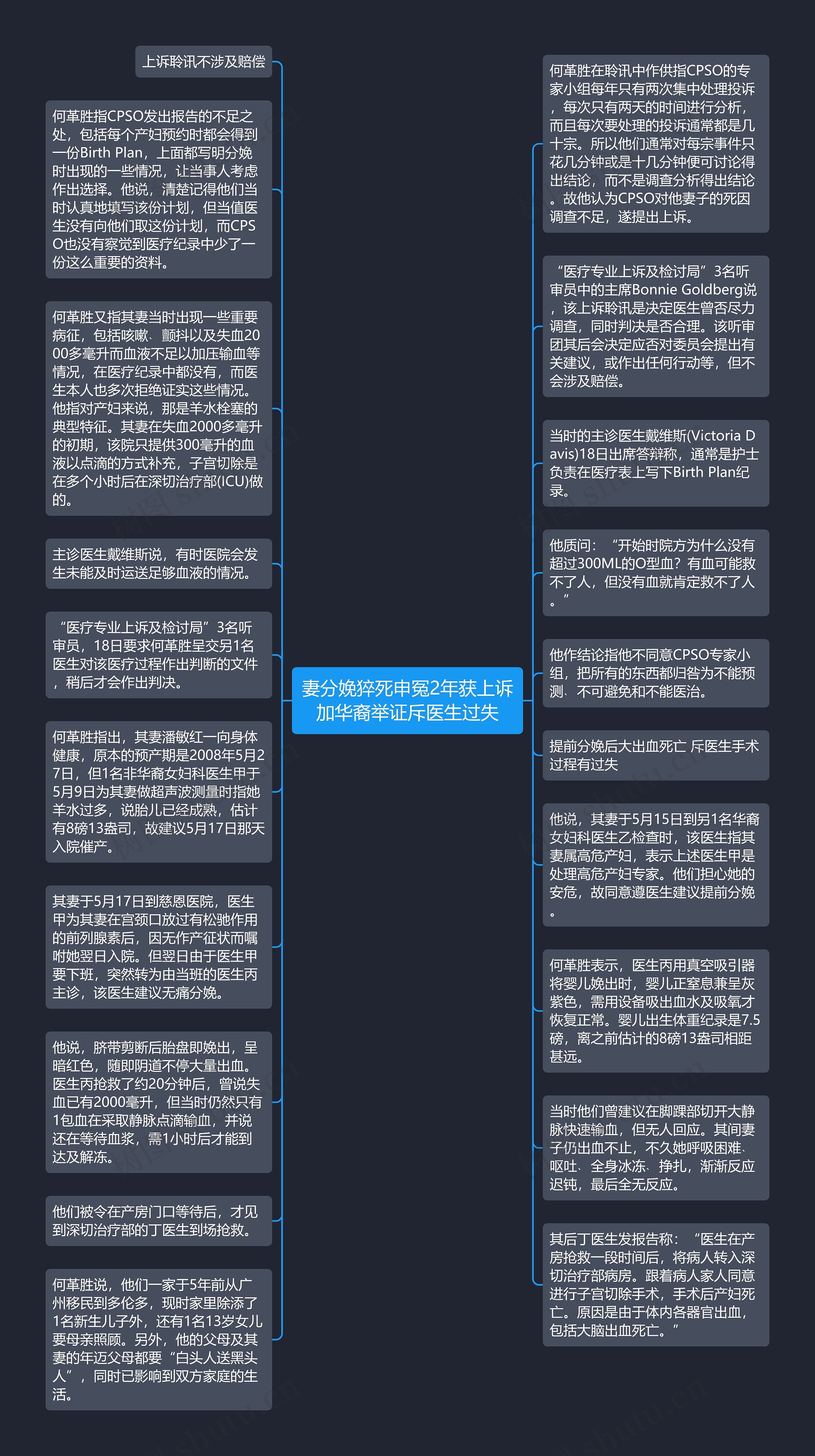 妻分娩猝死申冤2年获上诉加华裔举证斥医生过失思维导图