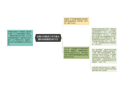 云南公示医改三年方案大病补助将提高5到10万