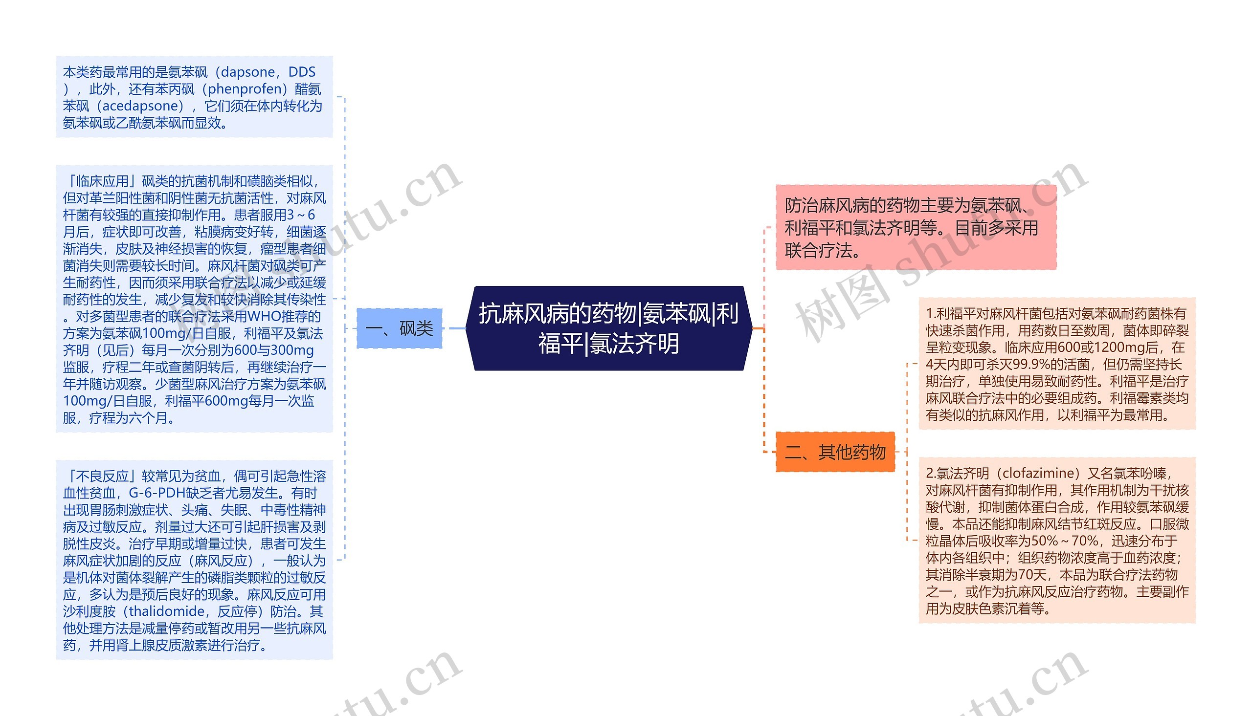 抗麻风病的药物|氨苯砜|利福平|氯法齐明思维导图