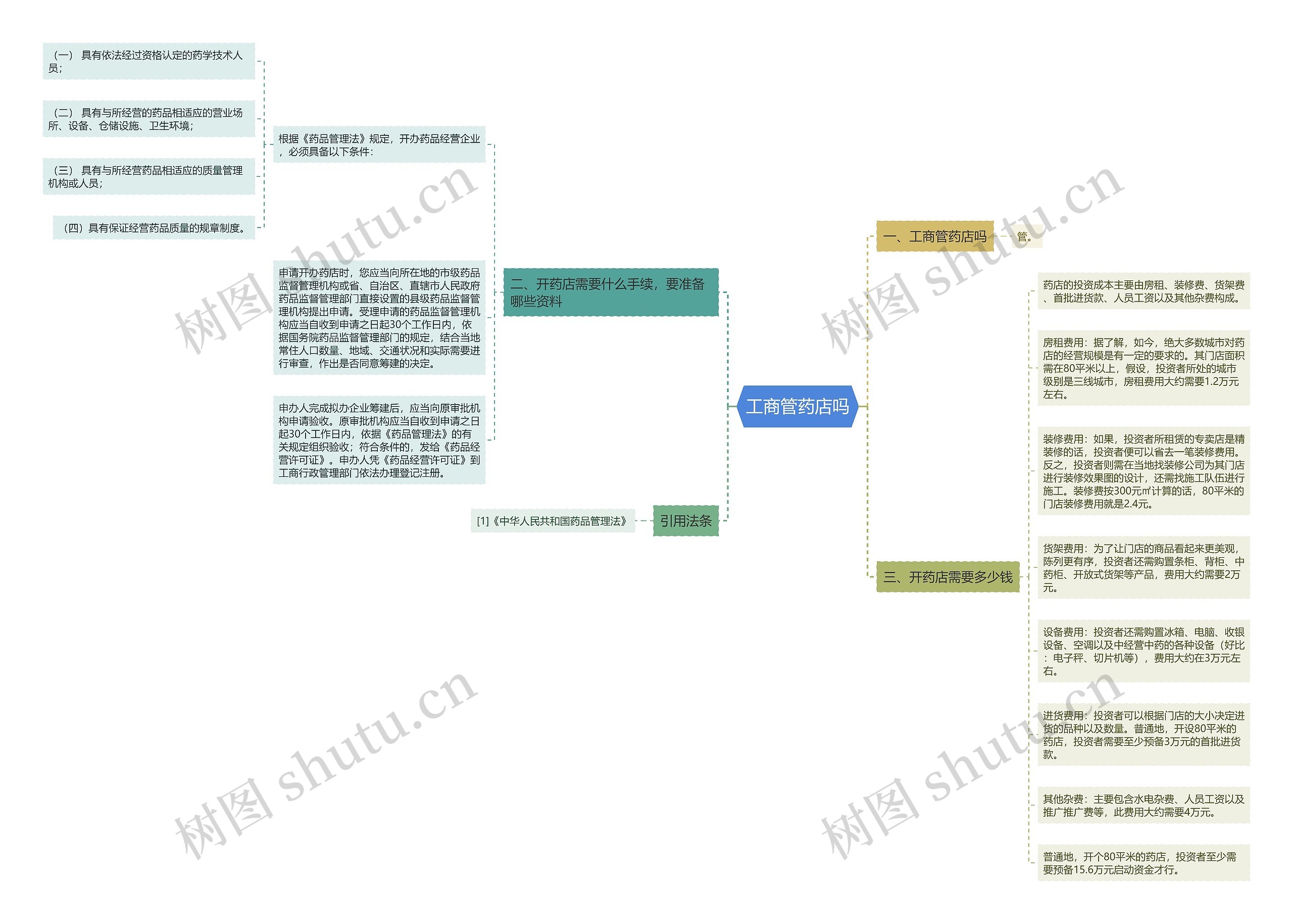 工商管药店吗思维导图