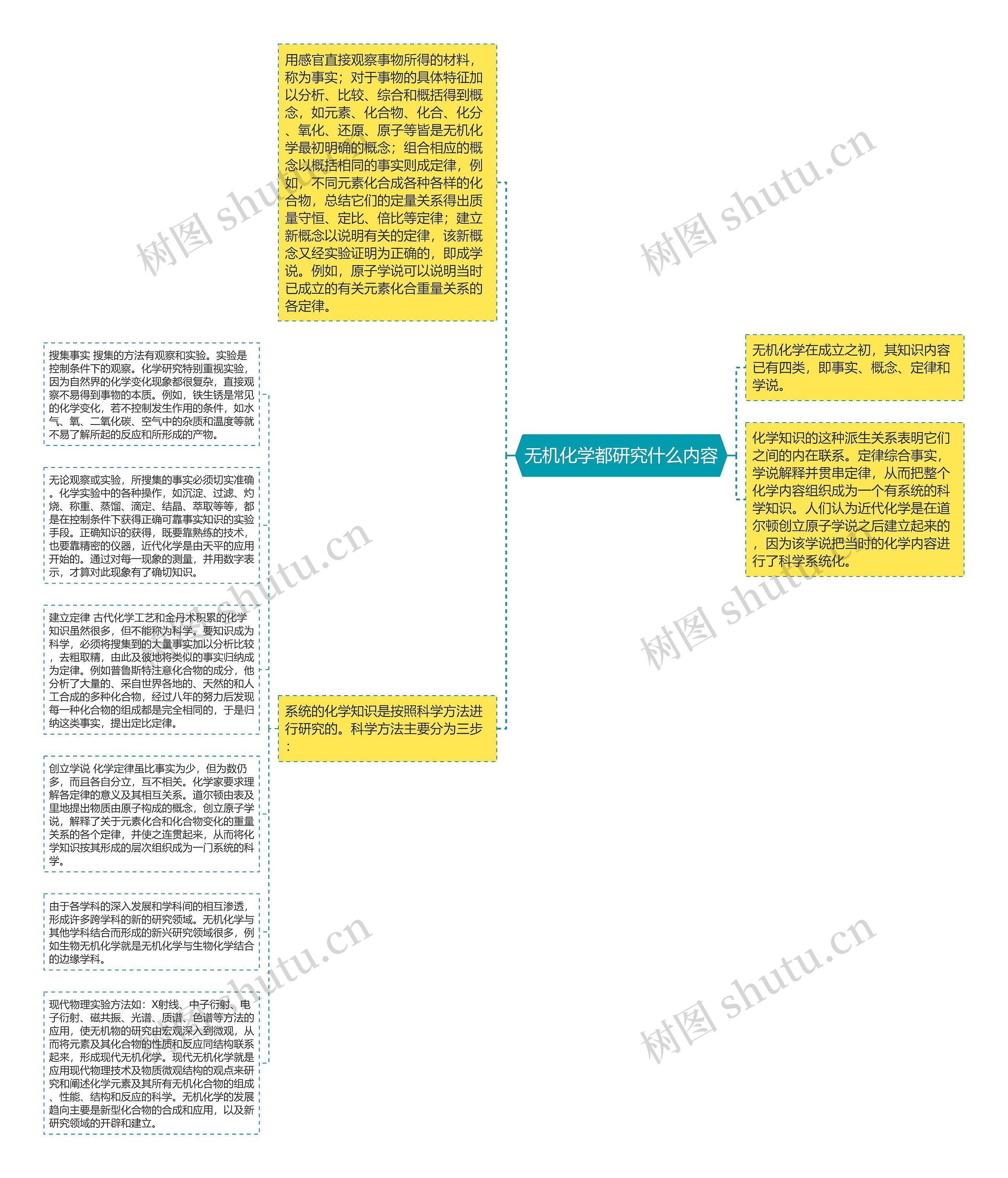 无机化学都研究什么内容