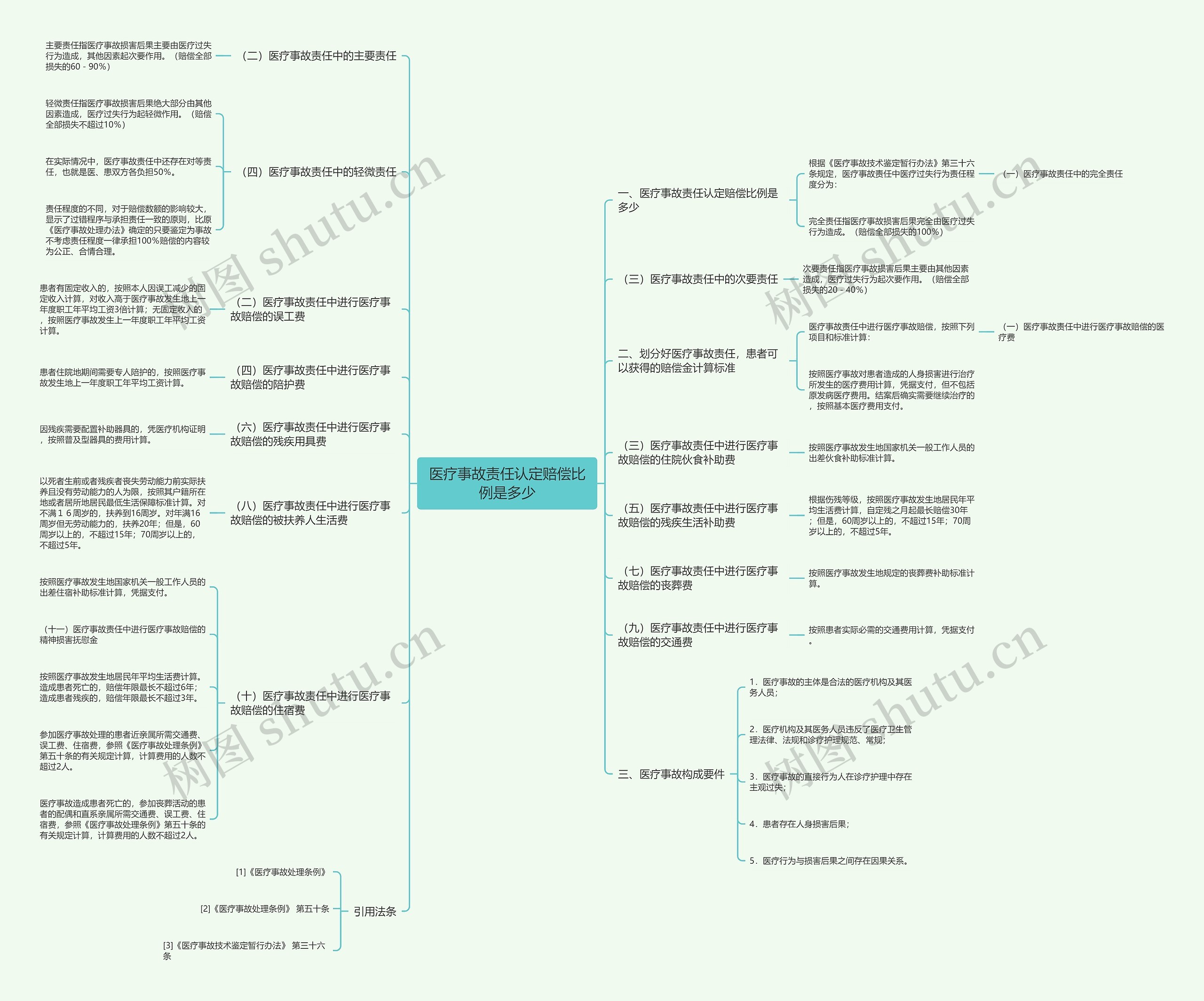 医疗事故责任认定赔偿比例是多少思维导图