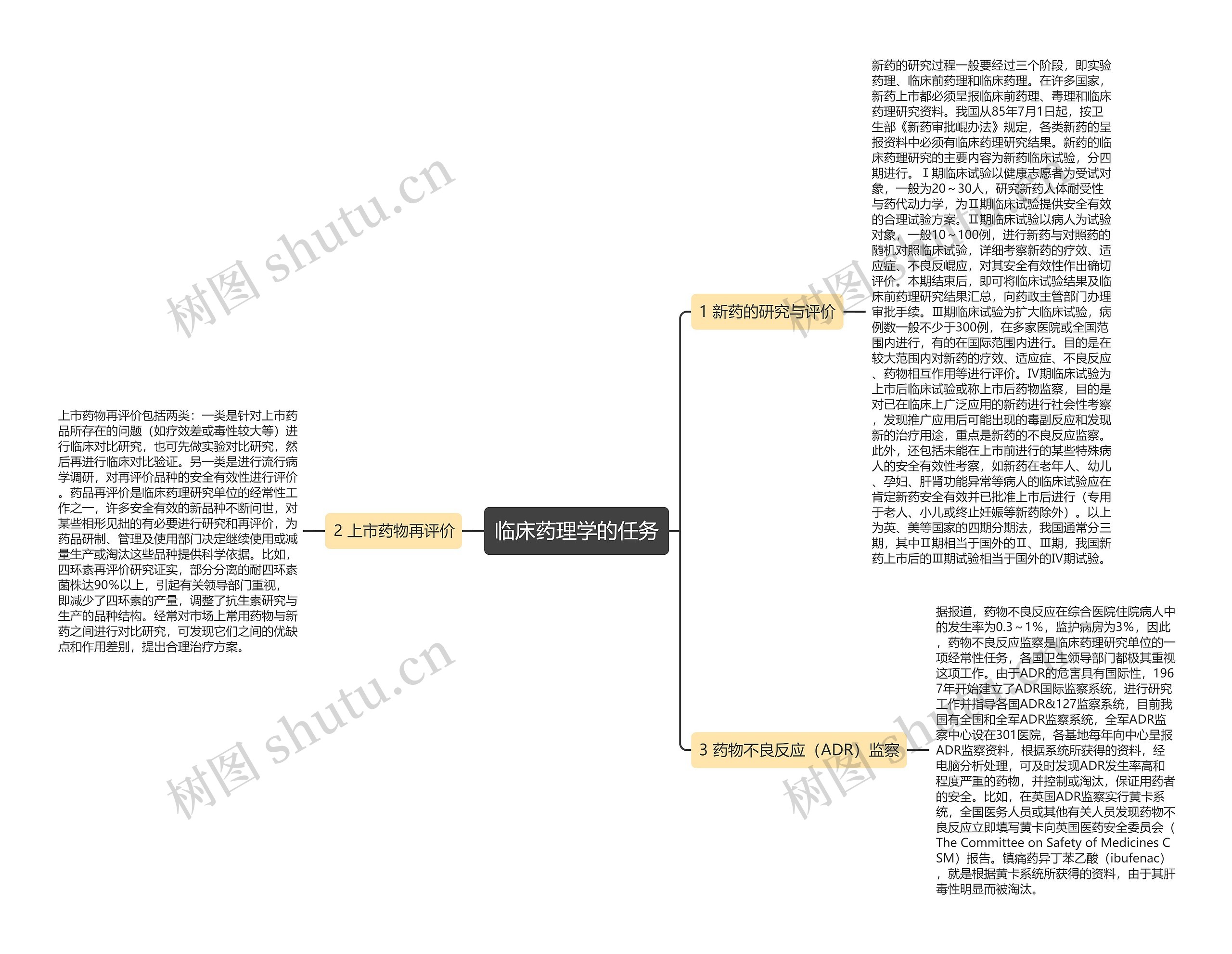 临床药理学的任务思维导图