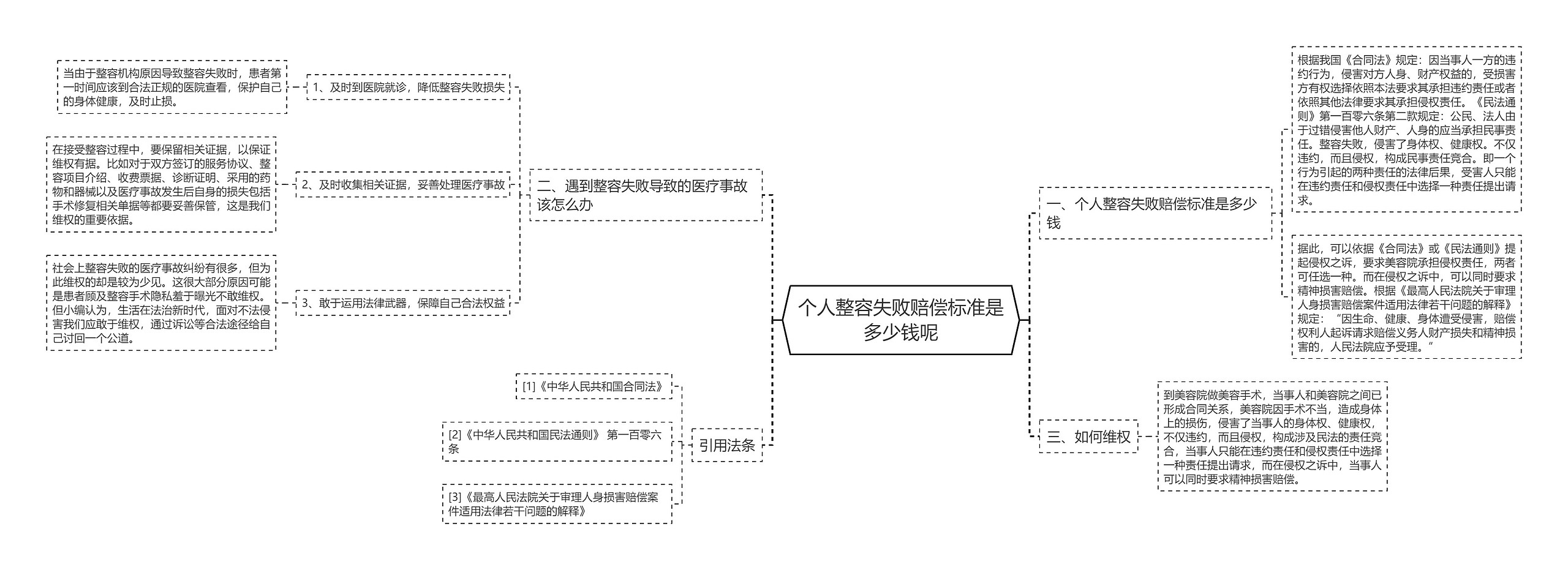 个人整容失败赔偿标准是多少钱呢 个人整容失败赔偿标准是多少钱呢