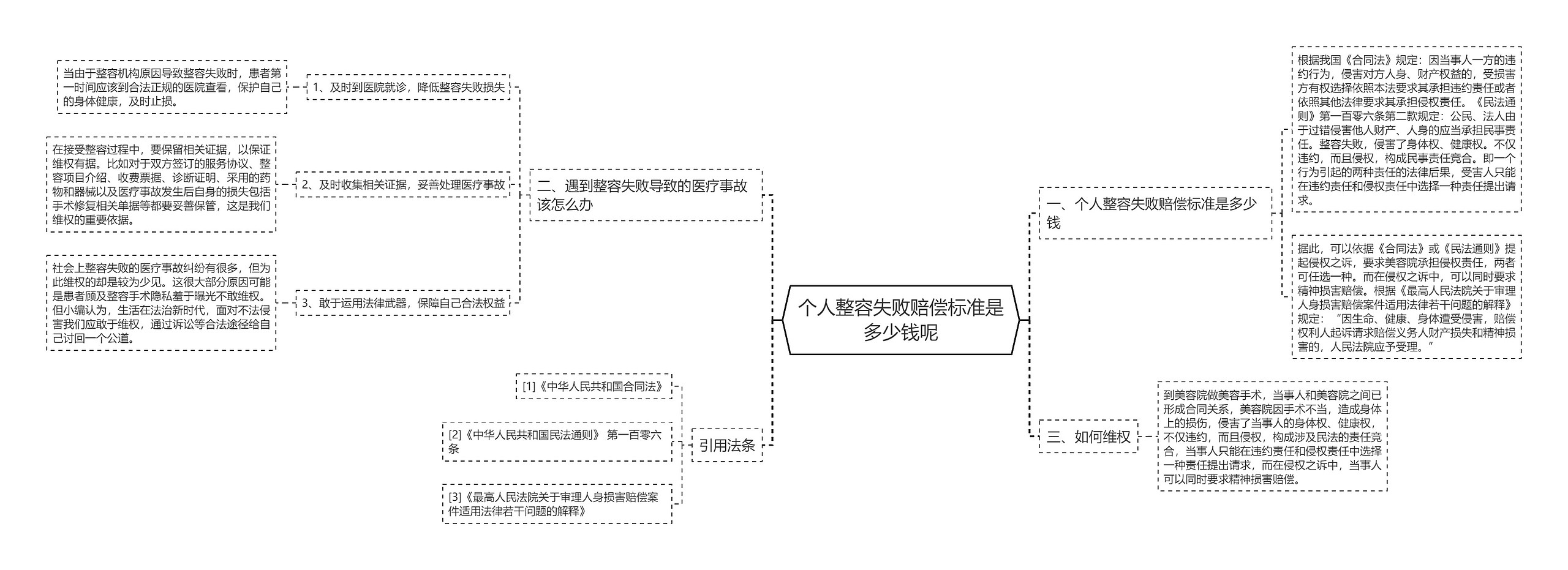 个人整容失败赔偿标准是多少钱呢思维导图