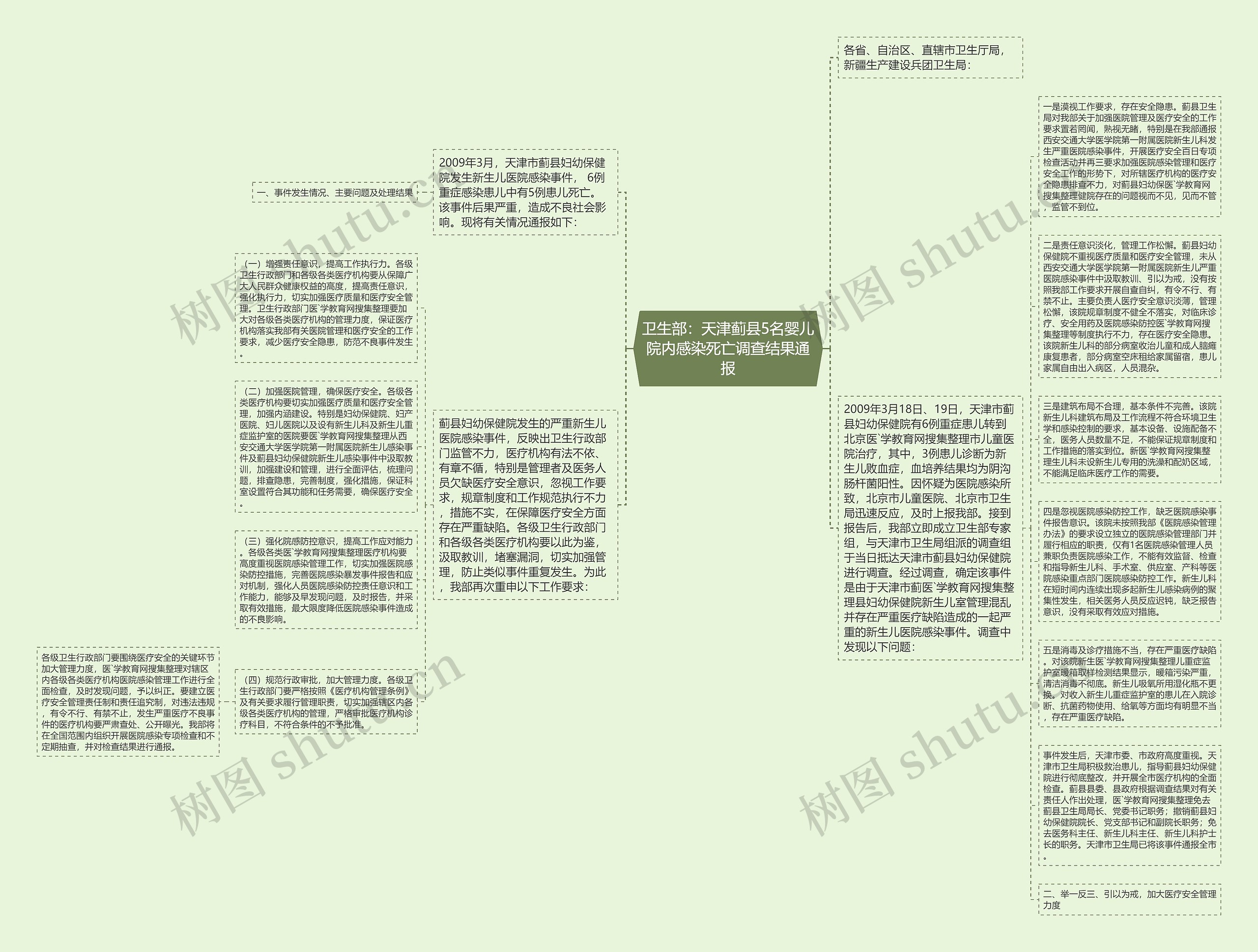 卫生部：天津蓟县5名婴儿院内感染死亡调查结果通报思维导图