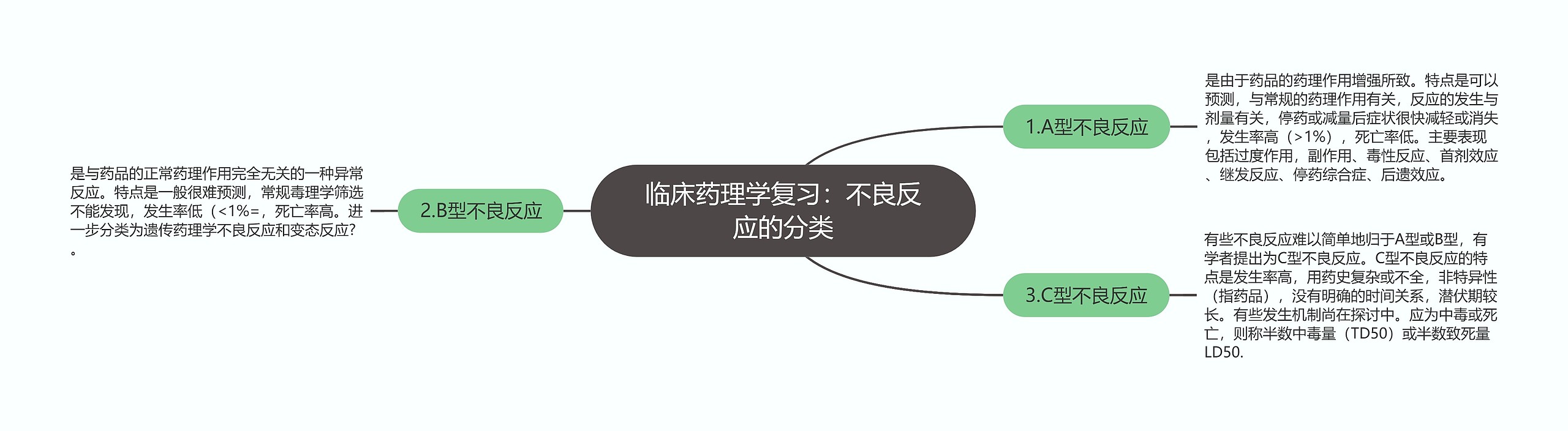 临床药理学复习:不良反应的分类 临床药理学复习:不良反应的分类