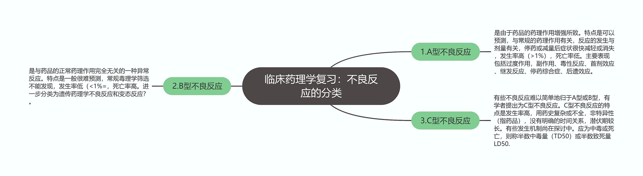 临床药理学复习：不良反应的分类