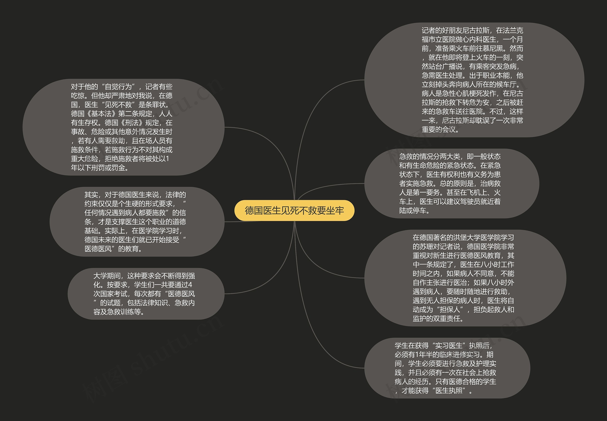 德国医生见死不救要坐牢思维导图