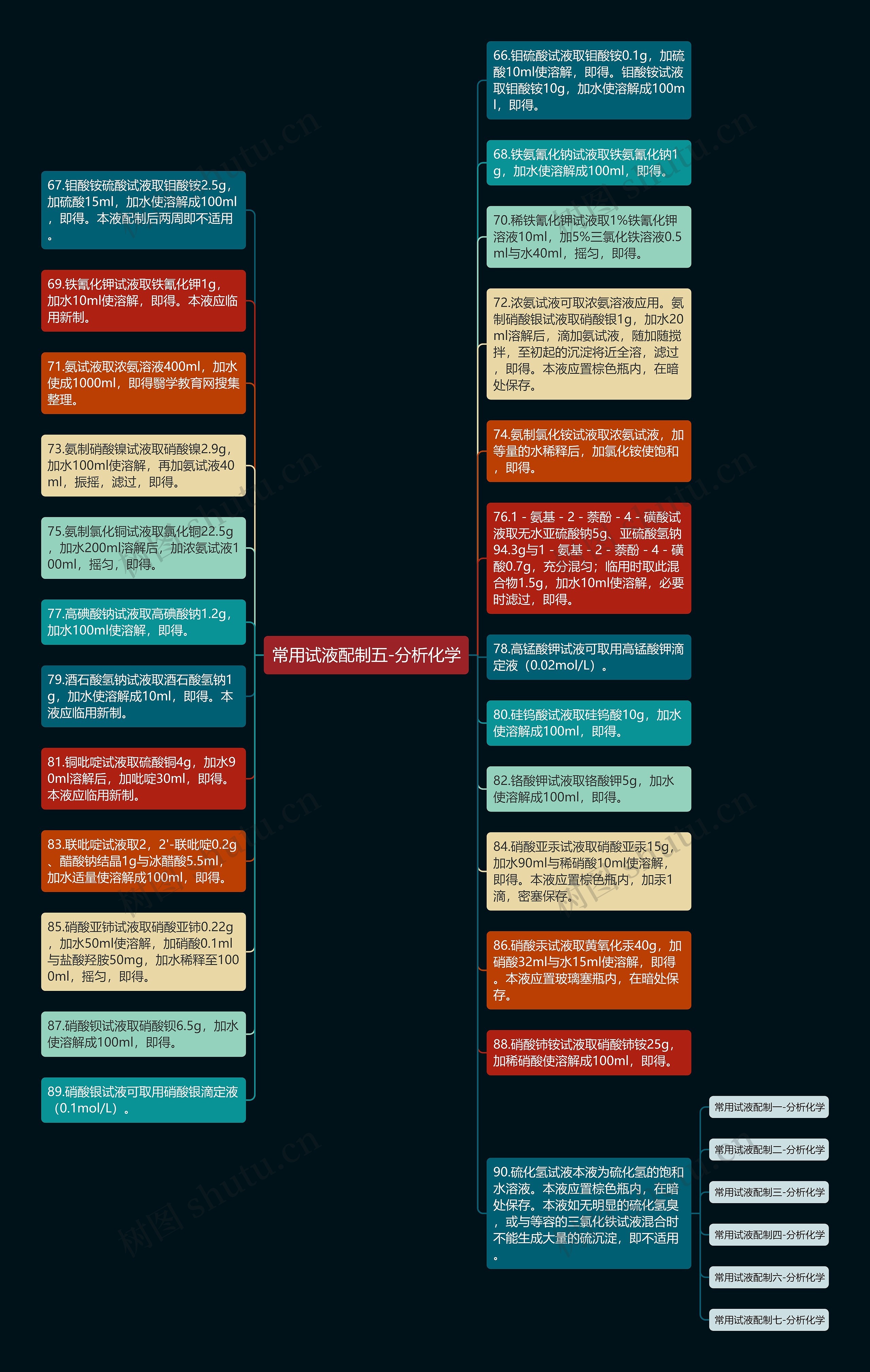 常用试液配制五-分析化学思维导图