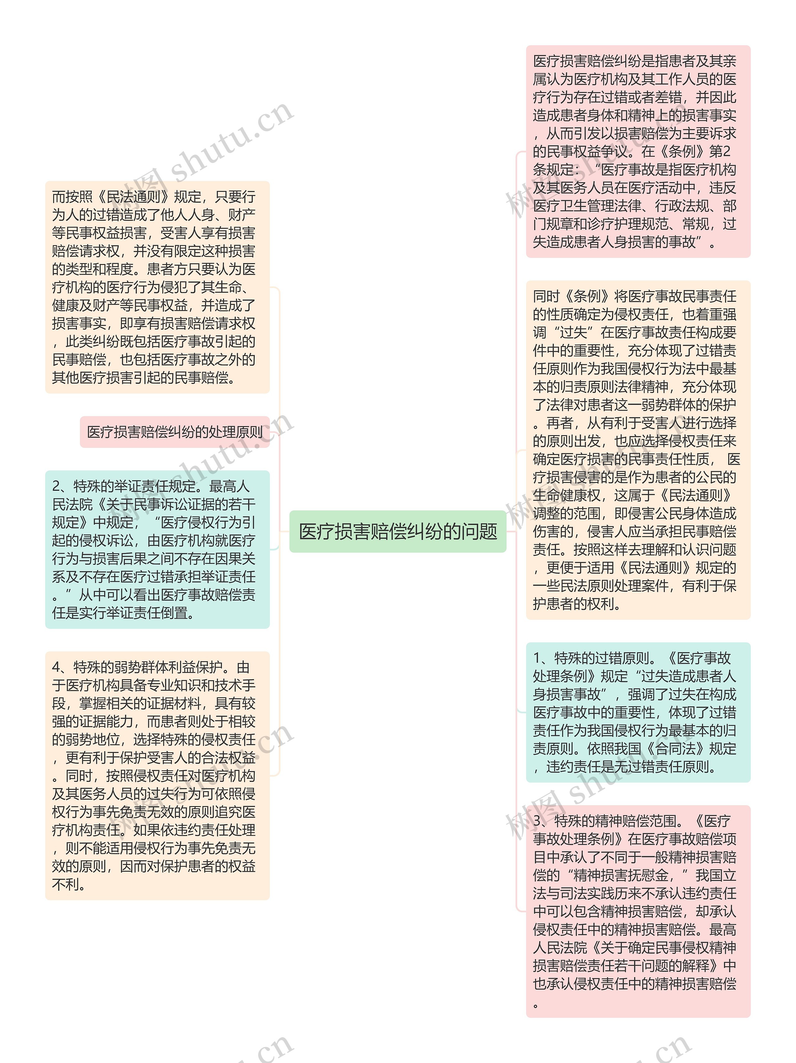 医疗损害赔偿纠纷的问题思维导图高清图 医疗损害赔偿纠纷的问题思维导图