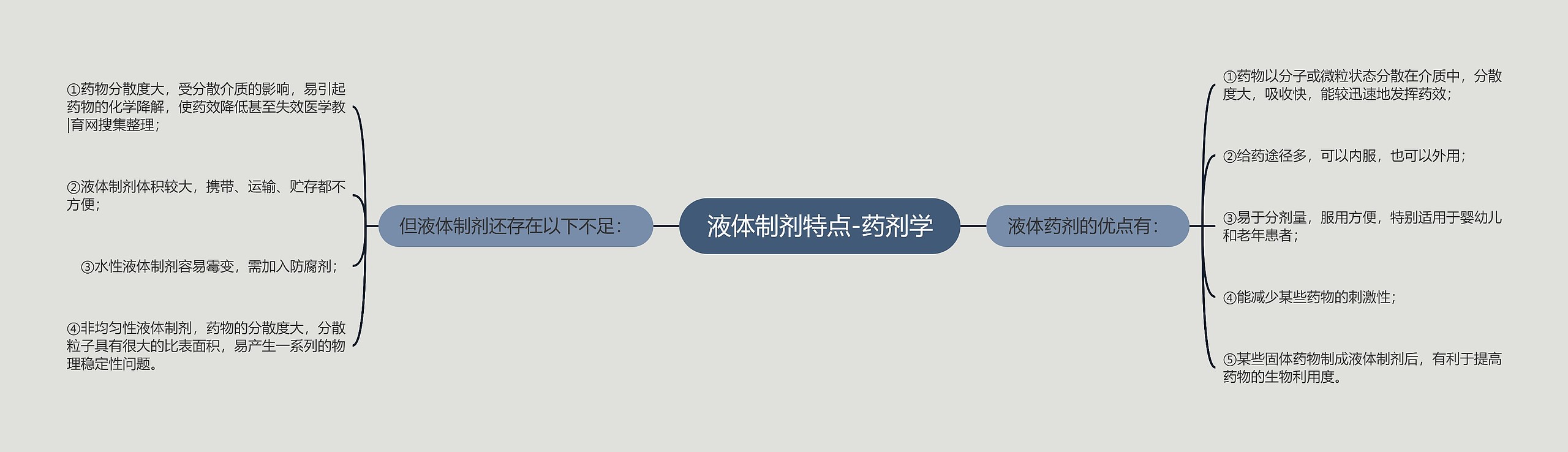液体制剂特点-药剂学 液体制剂特点-药剂学