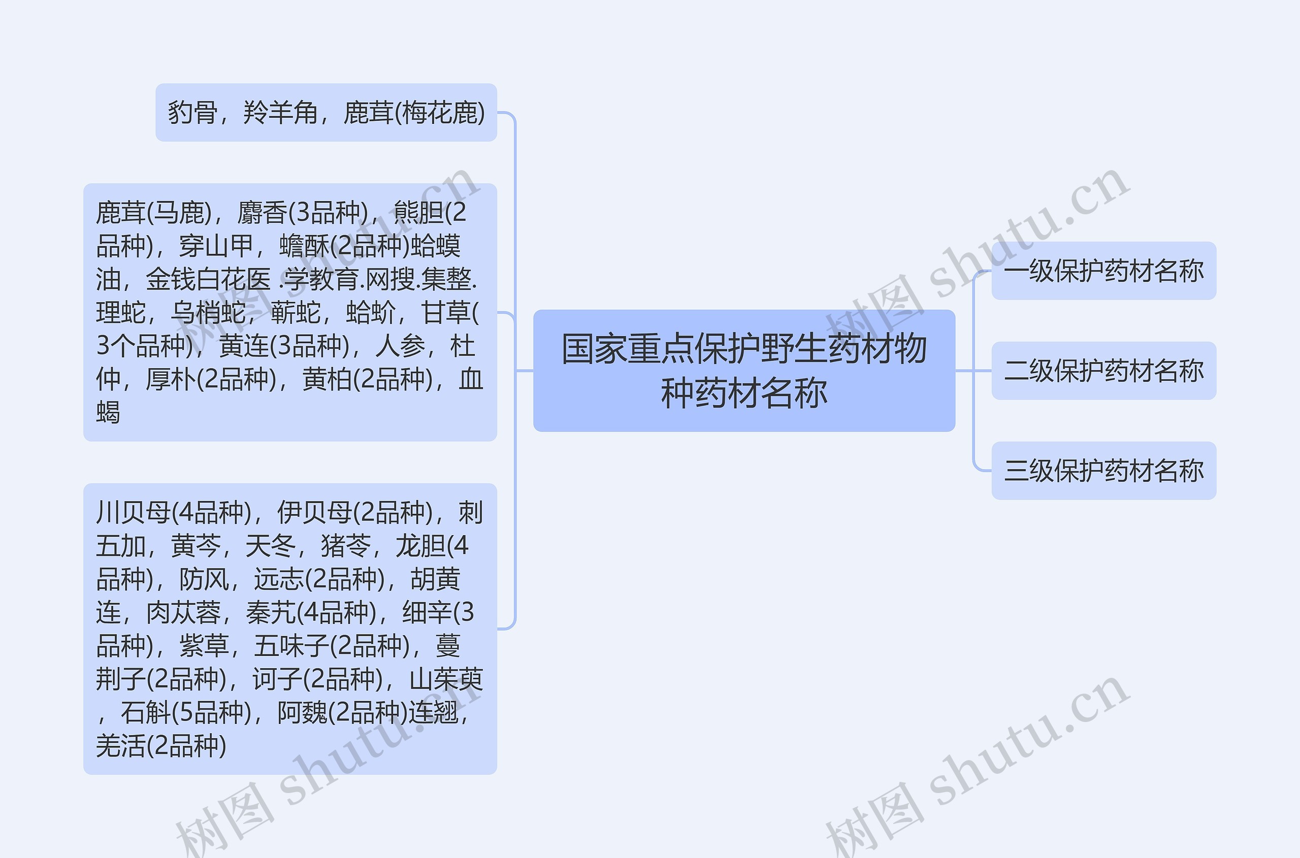 国家重点保护野生药材物种药材名称