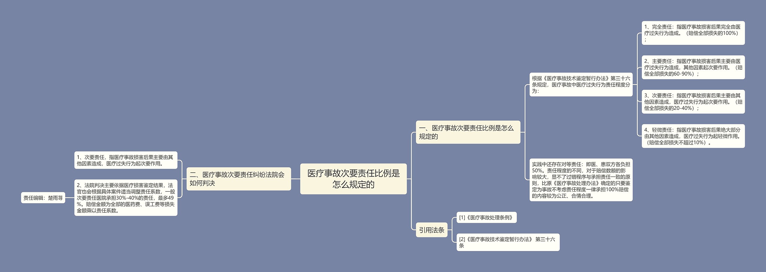 医疗事故次要责任比例是怎么规定的思维导图