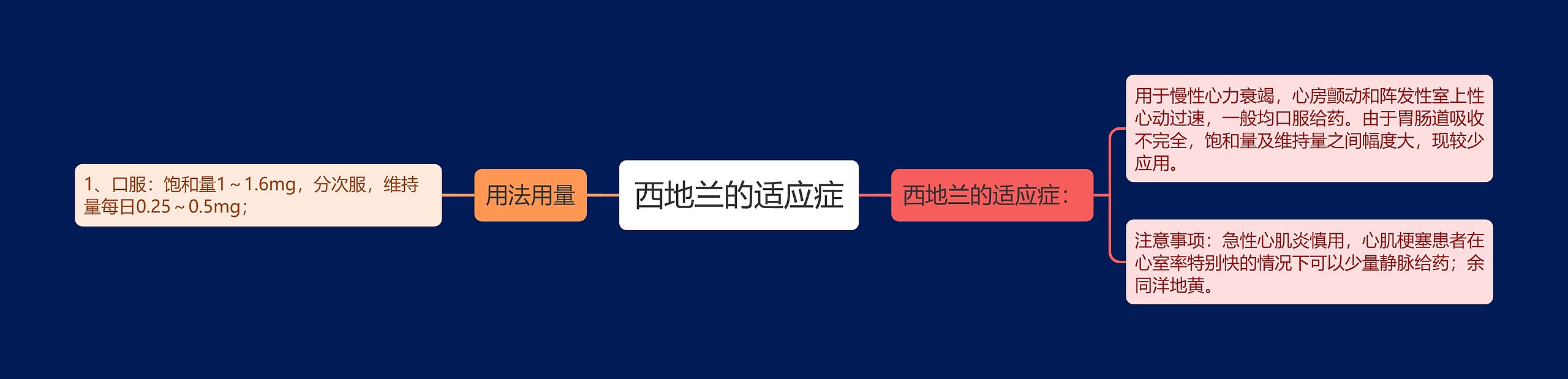 西地兰的适应症 西地兰的适应症