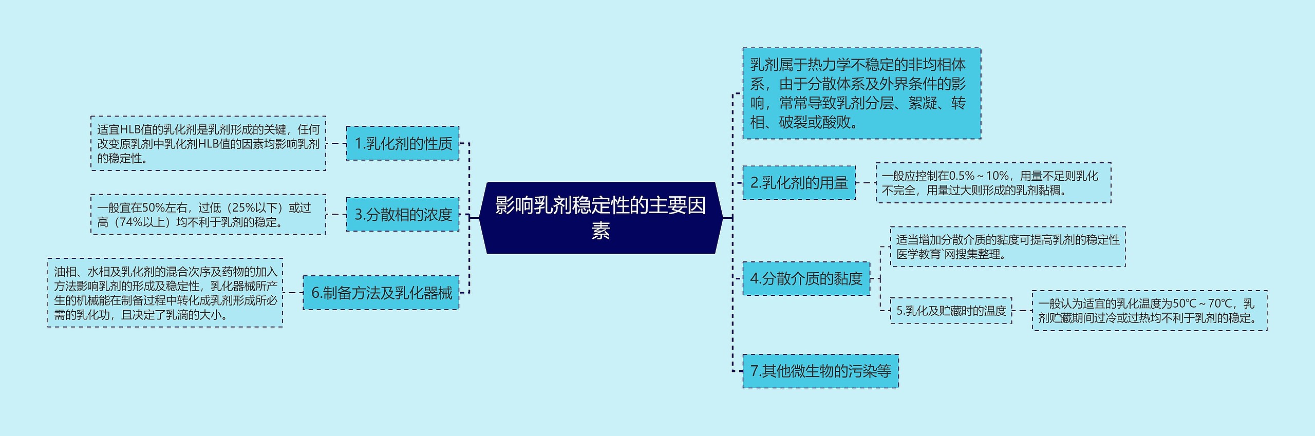 影响乳剂稳定性的主要因素思维导图