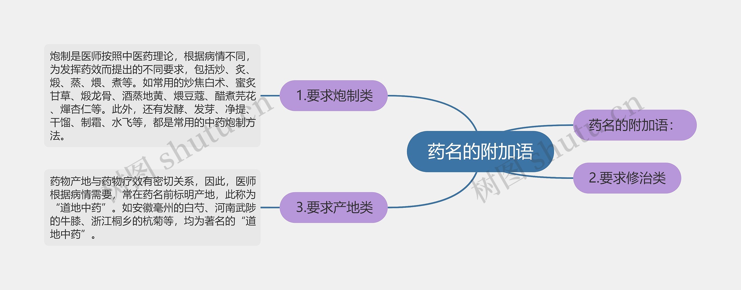 药名的附加语思维导图