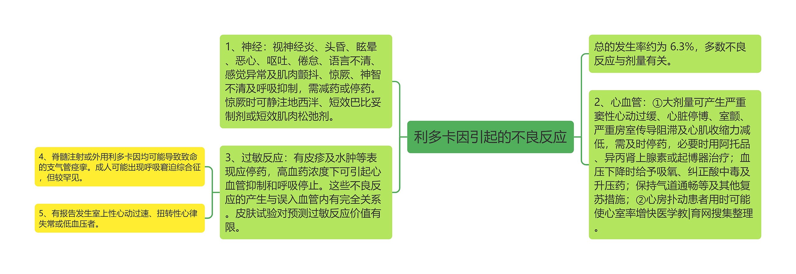 利多卡因引起的不良反应思维导图