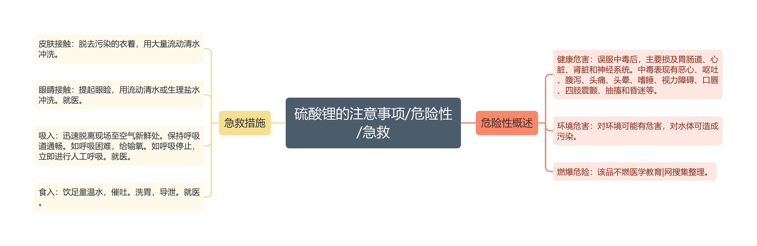 硫酸锂的注意事项/危险性/急救 硫酸锂的注意事项/危险性/急救