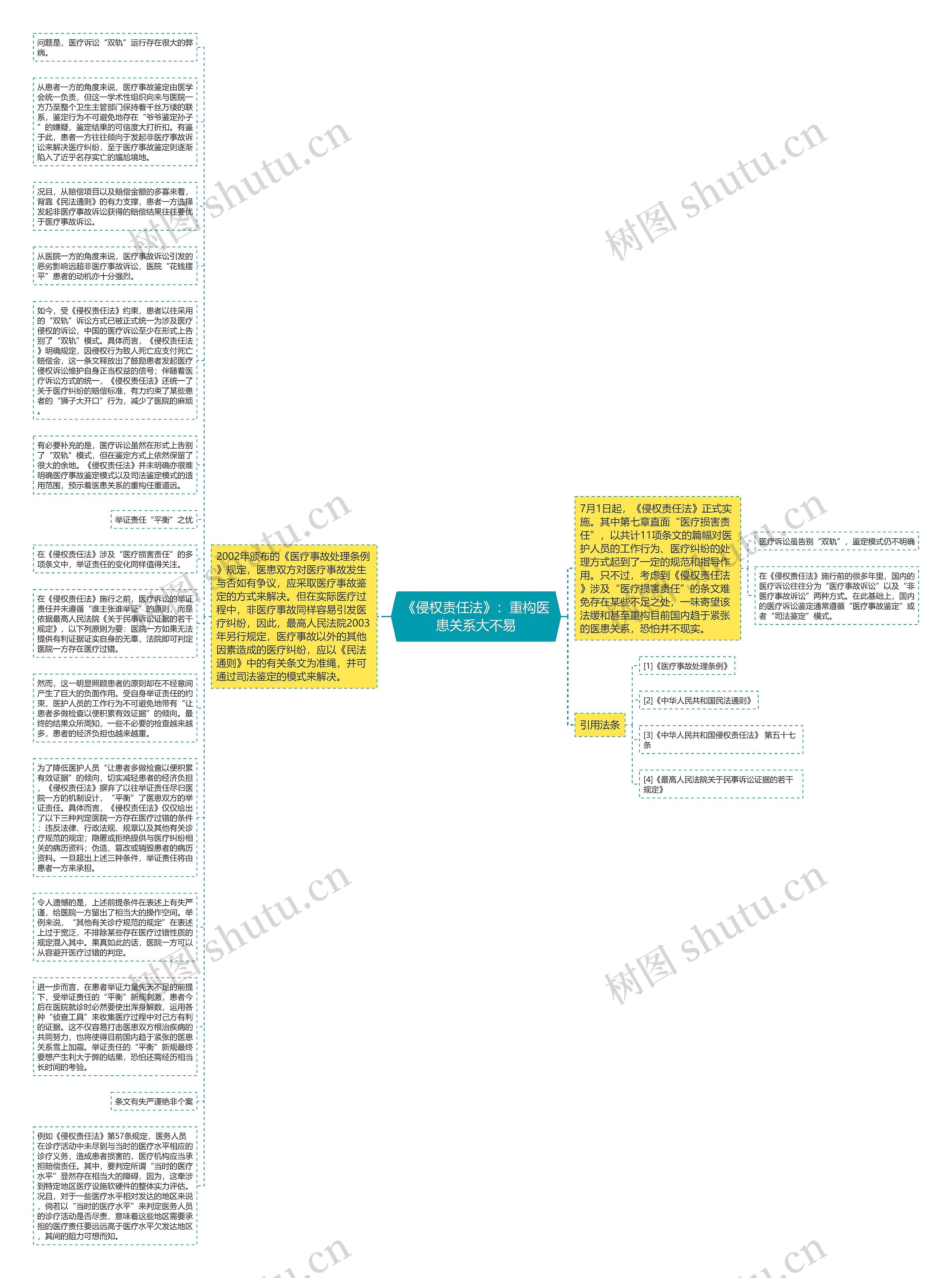 《侵权责任法》：重构医患关系大不易思维导图