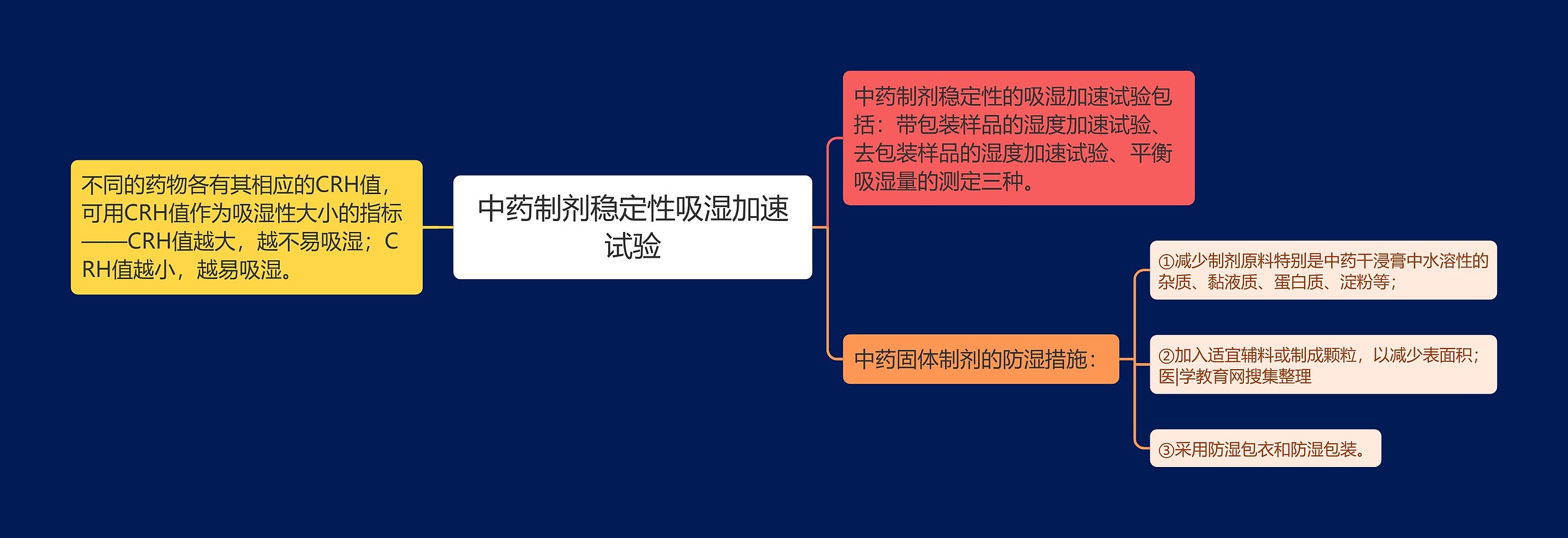 中药制剂稳定性吸湿加速试验思维导图