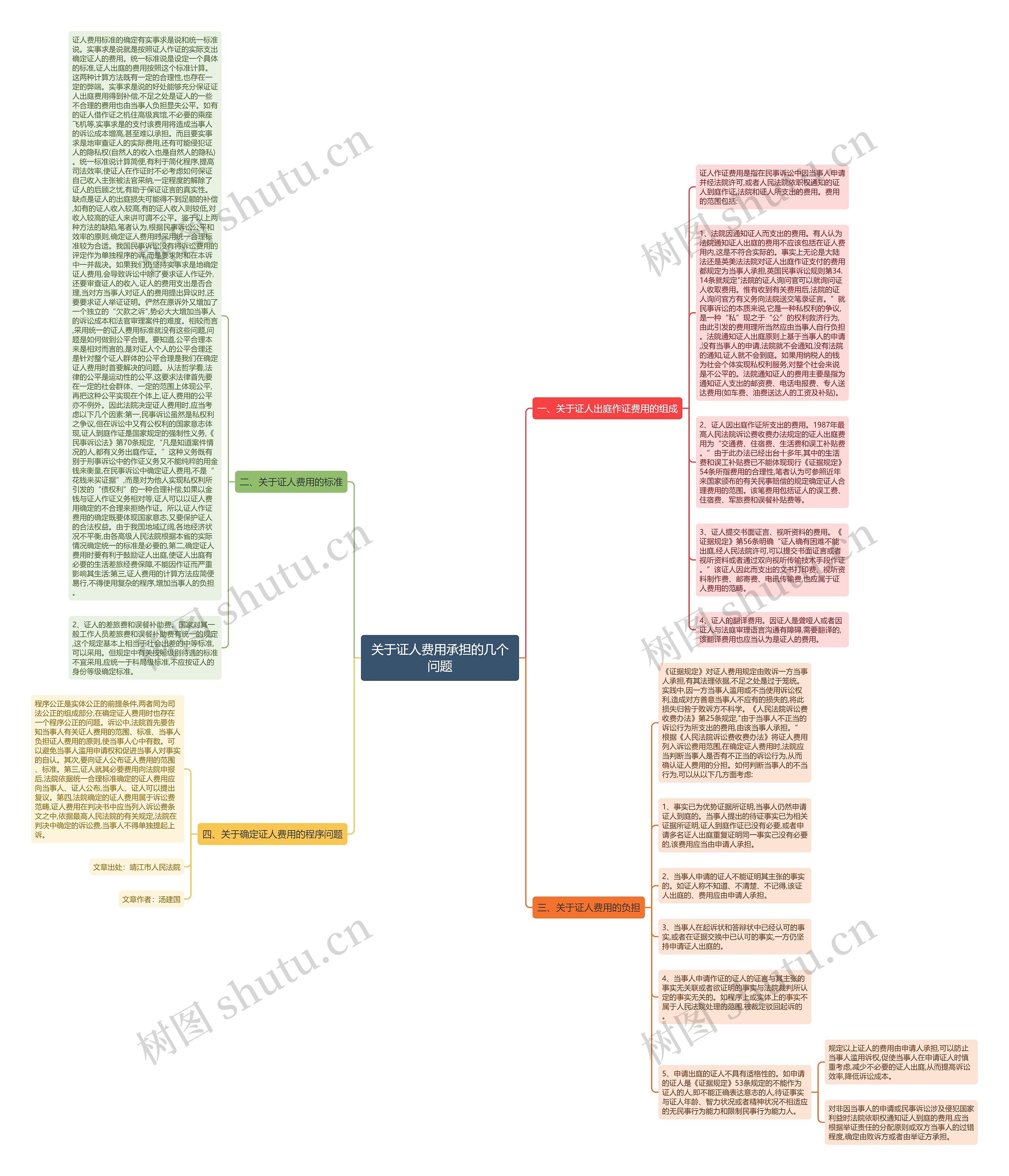 关于证人费用承担的几个问题思维导图