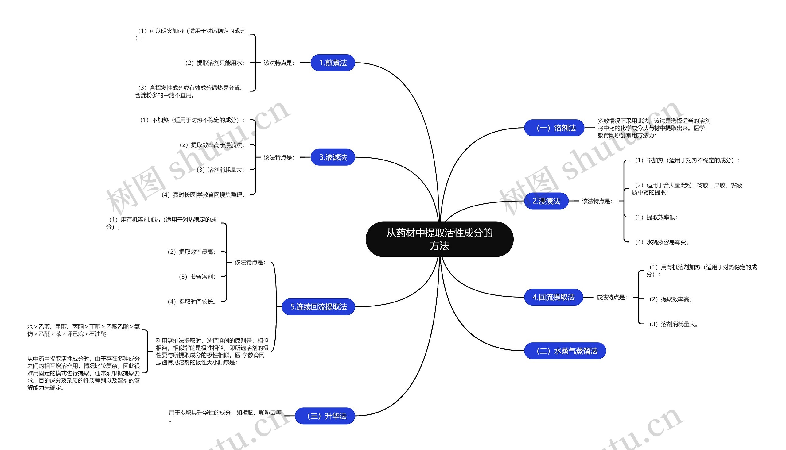 从药材中提取活性成分的方法思维导图