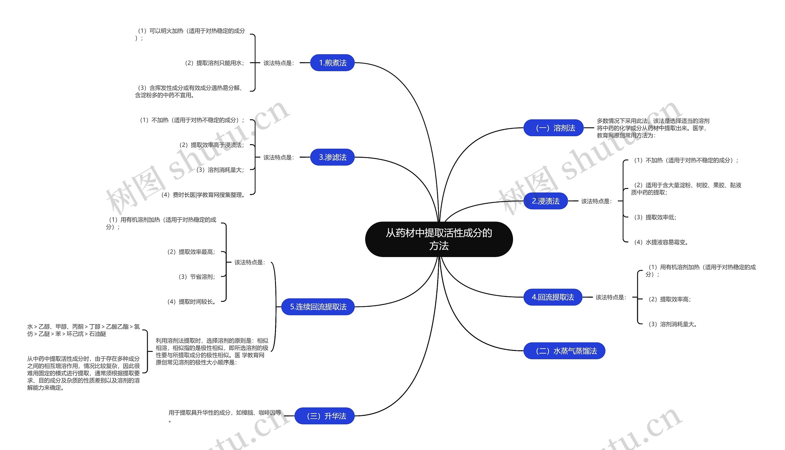 从药材中提取活性成分的方法 从药材中提取活性成分的方法