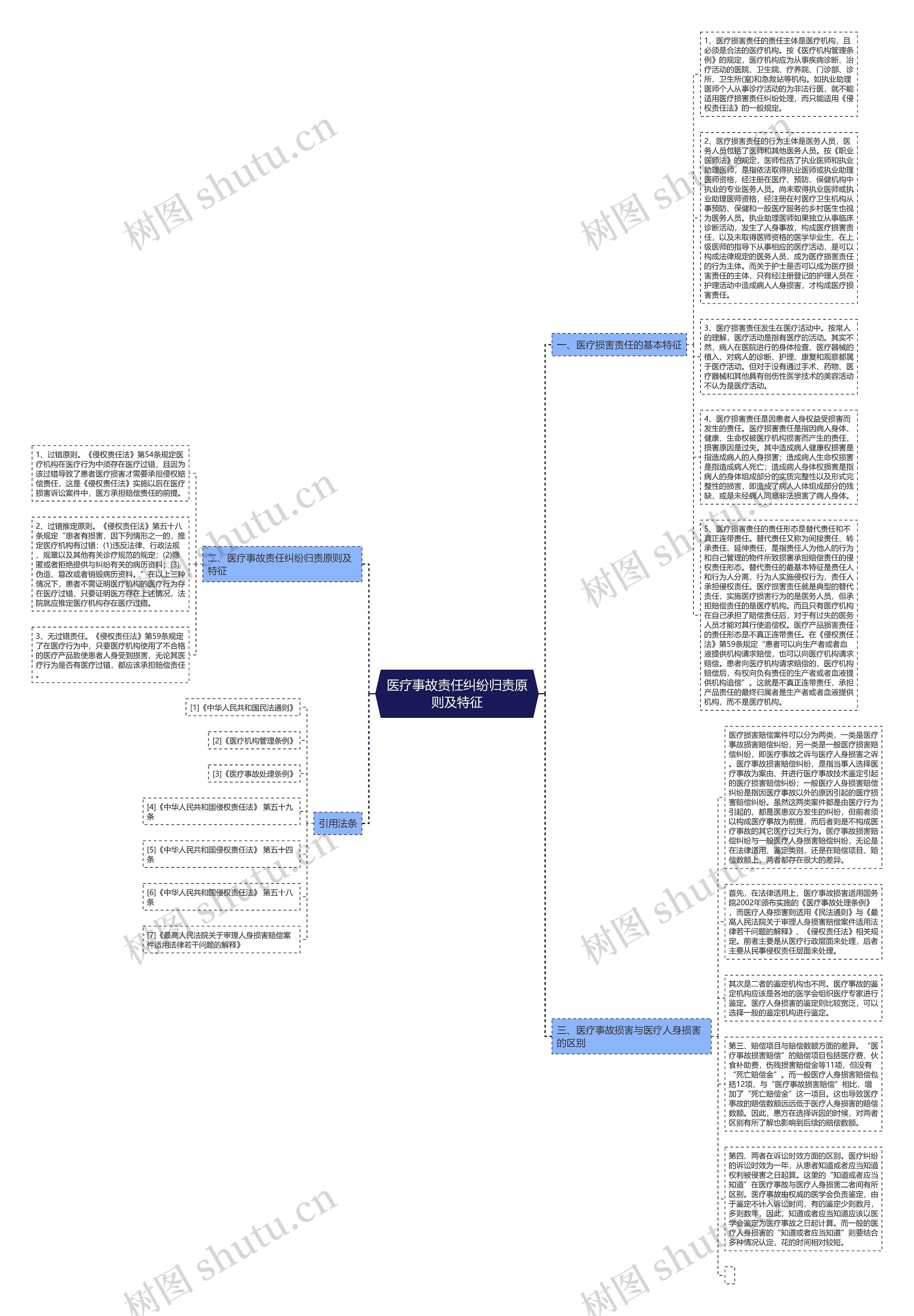 医疗事故责任纠纷归责原则及特征思维导图