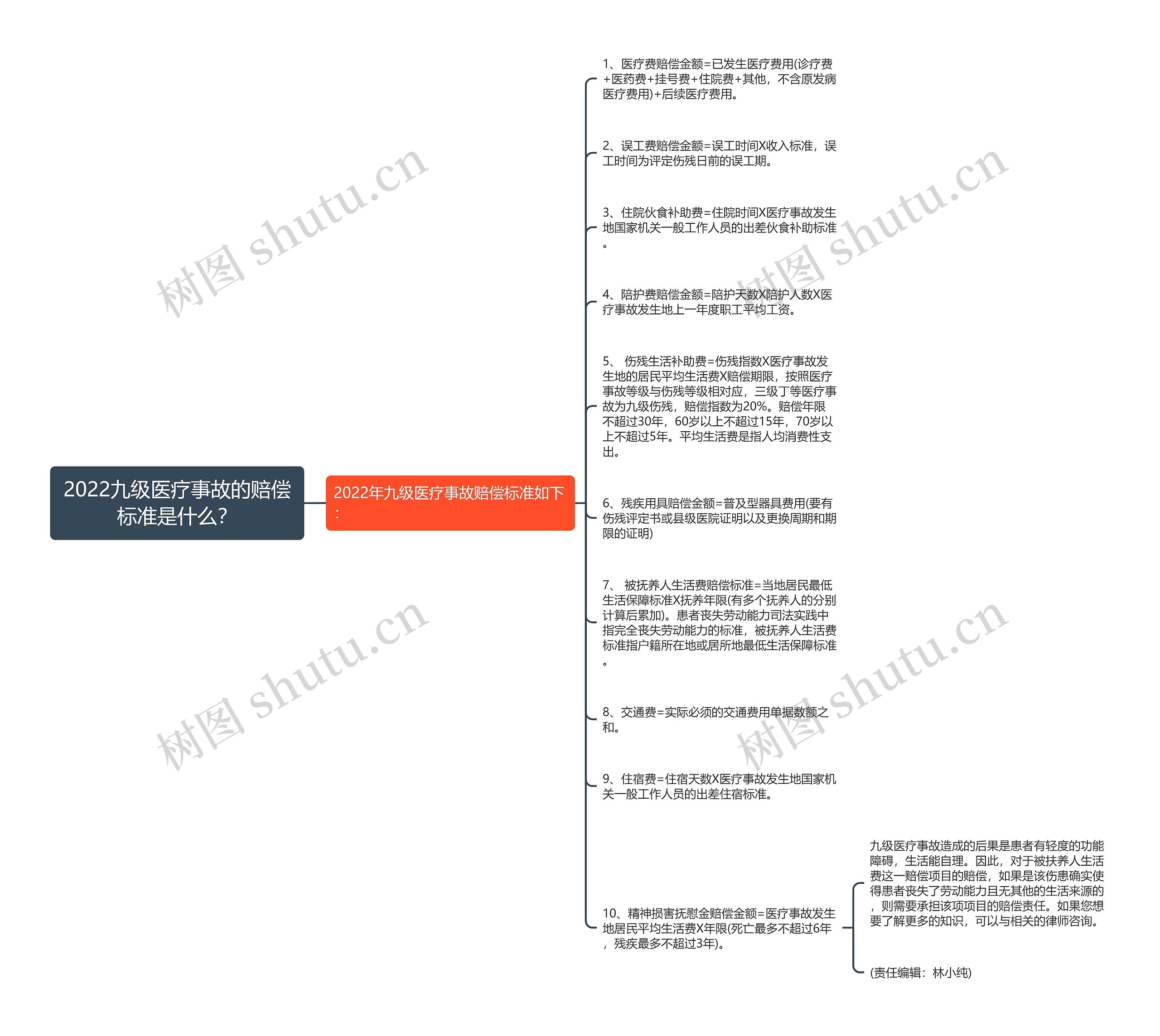 2022九级医疗事故的赔偿标准是什么？