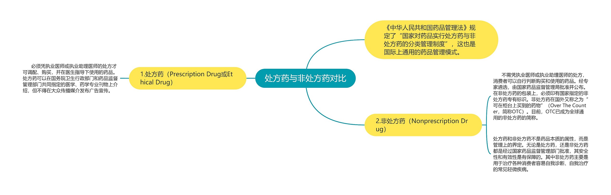 处方药与非处方药对比思维导图